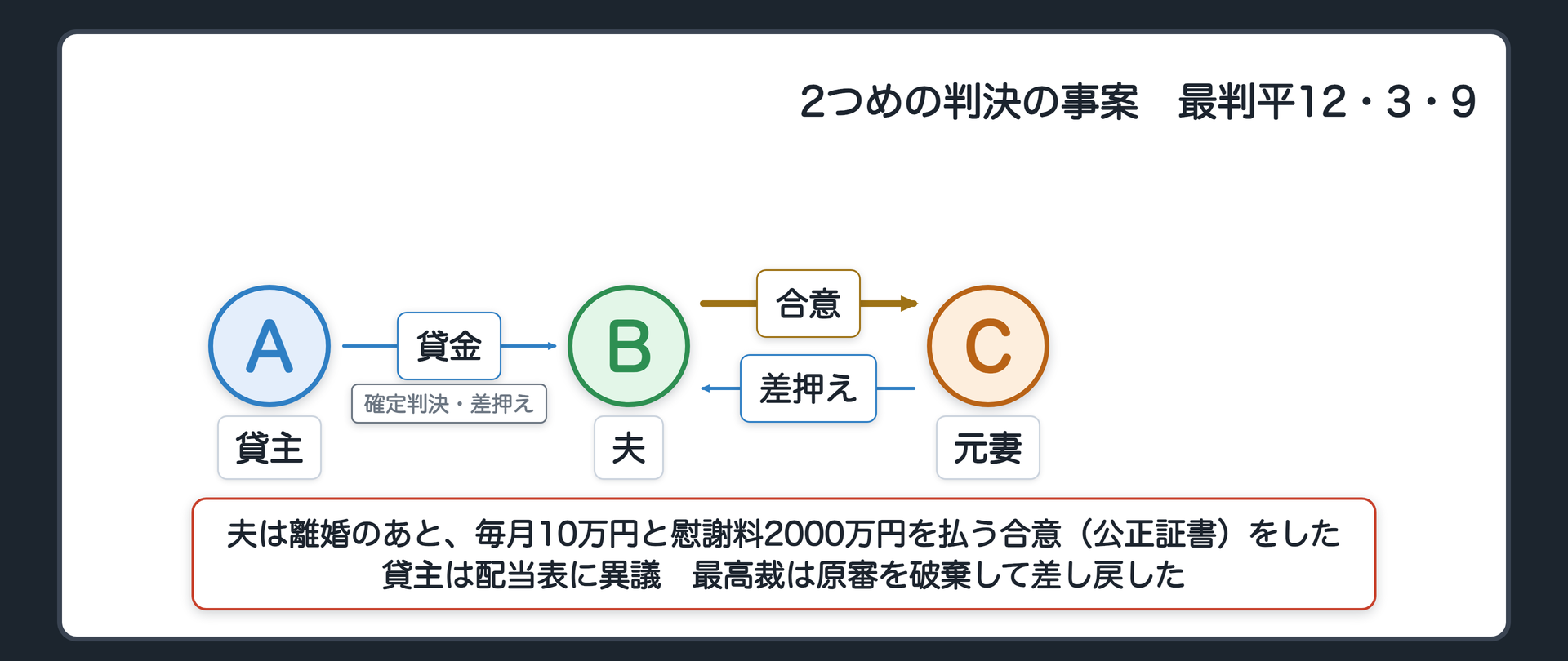 2つめの判決の事案。貸主(貸金の確定判決を持つ)、夫(債務者)、元妻。夫は、無資力になったあと協議離婚。離婚の届出のあと、元妻に対して、毎月10万円を再婚するまで払うこと(扶養的財産分与)と、慰謝料2000万円を払うことを約し、執行認諾文言付きの公正証書を作った。元妻も貸主も、夫の給料などの債権を差押え。貸主が配当表に異議。原審は合意全体を取り消せるとしたが、最高裁は破棄して差し戻した。