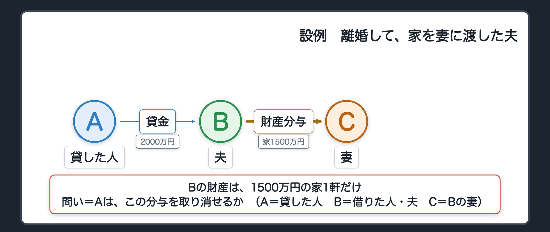 冒頭の関係図。A=貸した人(取り消したい債権者)、B=借りた人(夫)、C=Bの妻。AはBに貸金2000万円を持つ。Bの財産は、1500万円の家1軒だけ。BはCと離婚し、その家を財産分与としてCに渡した。問い=Aは、この分与を取り消せるか。
