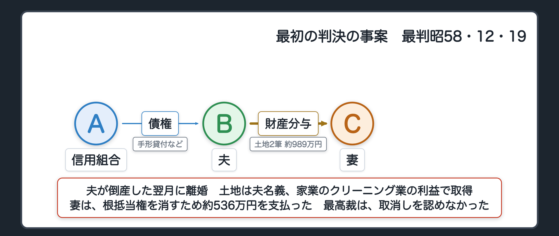 最初の判決の事案。信用組合(債権者)、夫(債務者)、妻。信用組合は、夫と手形貸付や手形割引などの取引をしていた。夫が倒産した翌月に離婚。夫は、ほぼ唯一の不動産といえる土地2筆(価額は約989万円)を、慰謝料を含めた財産分与として妻に譲る。土地は夫名義、家業のクリーニング業の利益で取得。妻は、土地の1筆に付いていた根抵当権を消すため、約536万円を支払った。信用組合は譲渡の取消しを求め、最高裁は認めなかった。