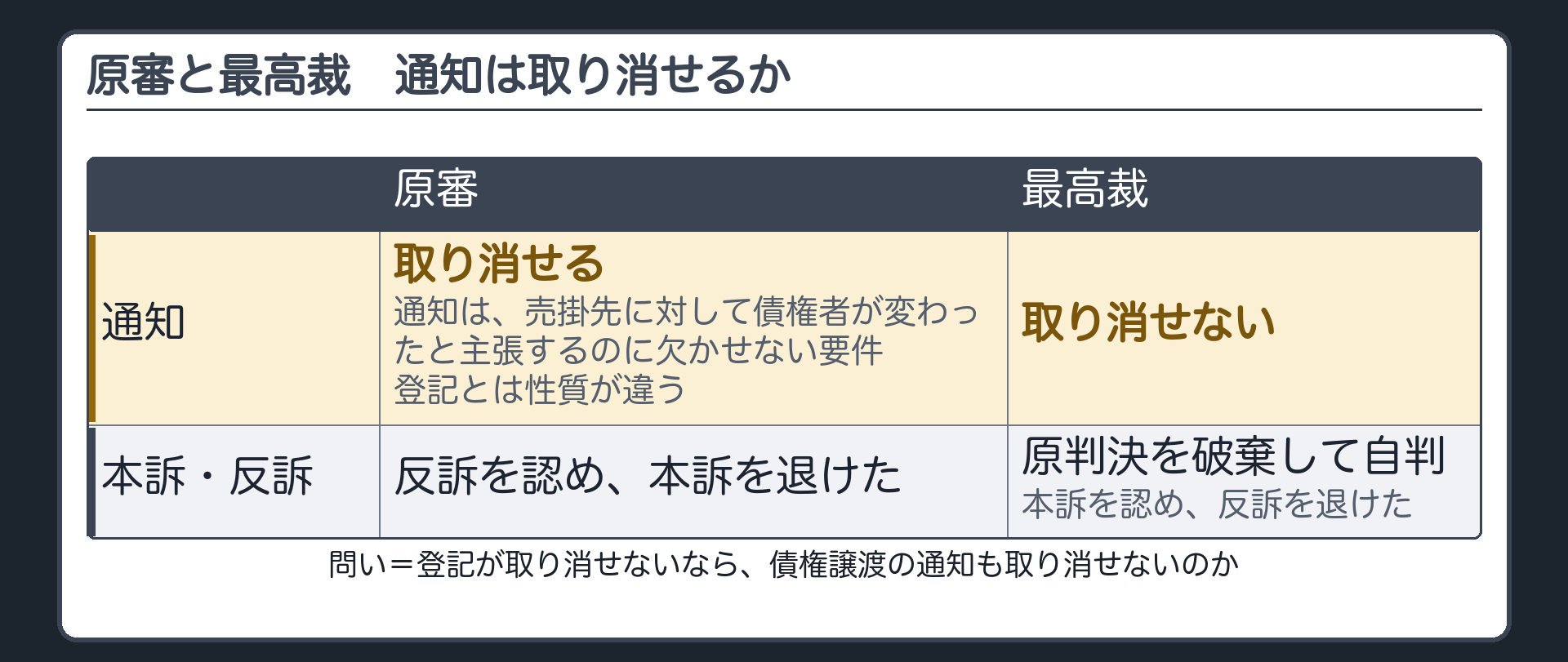 原審と最高裁の対比。問い=登記が取り消せないなら、債権譲渡の通知も取り消せないのか。原審=通知は取り消せる(通知は、売掛先に対して債権者が変わったと主張するのに欠かせない要件で、登記とは性質が違う)。反訴を認め、本訴を退けた。最高裁=通知も取り消せない。原判決を破棄して自判。本訴を認め、反訴を退けた。
