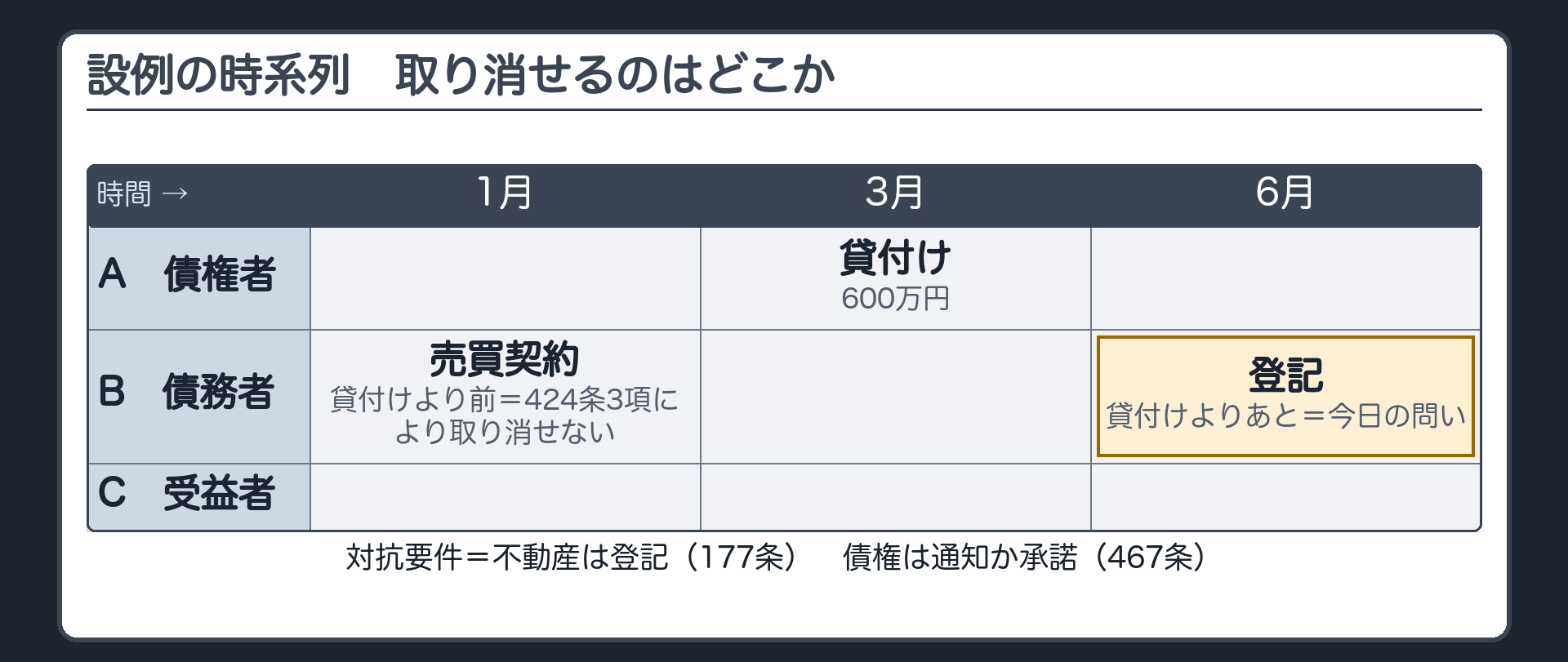 設例の時系列。A 債権者、B 債務者、C 受益者。1月 売買契約(BからC、登記はまだ)=Aの貸付けより前だから、424条3項により取り消せない。3月 貸付け(AからB、600万円)。6月 登記(BからC)=Aの貸付けよりあと、今日の問い。対抗要件=不動産は登記(177条)、債権は通知か承諾(467条)。
