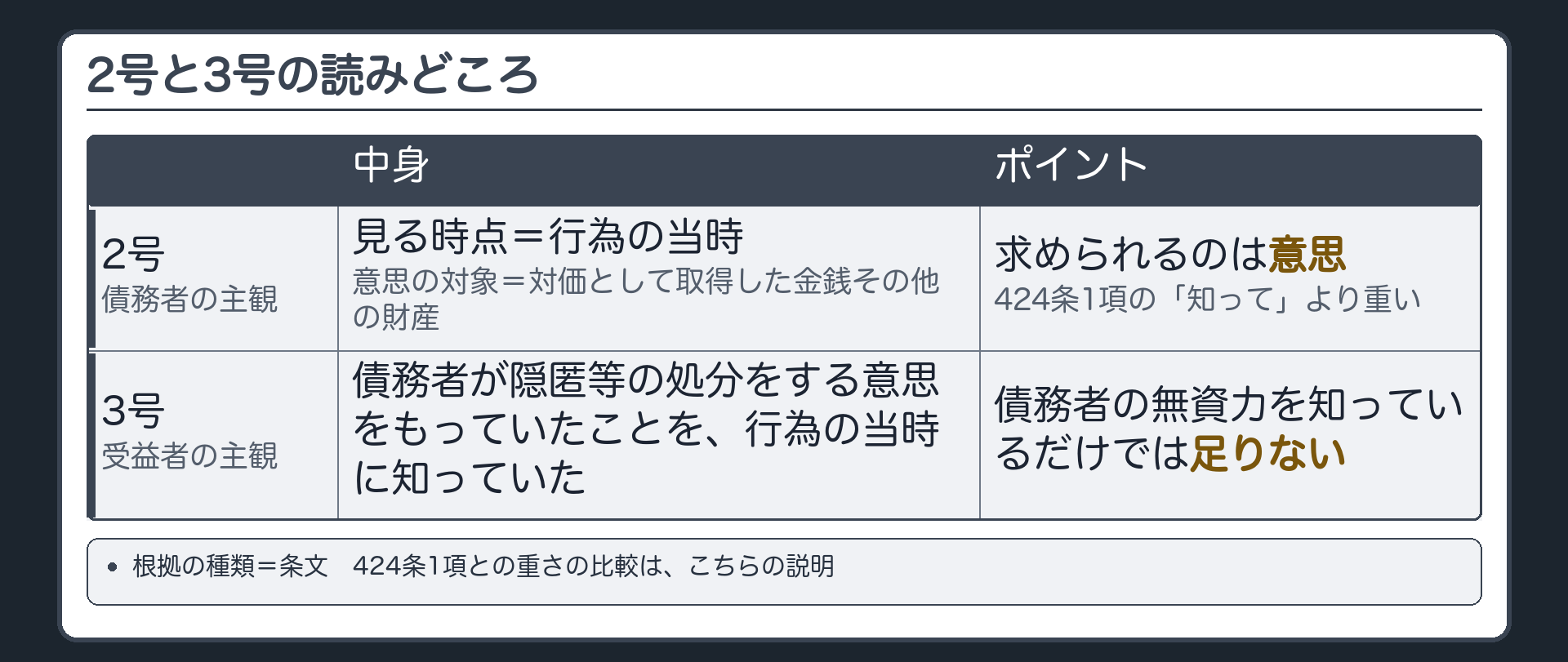 2号と3号の読みどころ。2号=債務者の主観。見る時点=行為の当時／意思の対象=対価として取得した金銭その他の財産／求められるのは意思(424条1項の、知って、より重い)。3号=受益者の主観。債務者が隠匿等の処分をする意思をもっていたことを、行為の当時に知っていた／債務者の無資力を知っているだけでは足りない。根拠の種類=条文。424条1項との重さの比較は、こちらの説明。