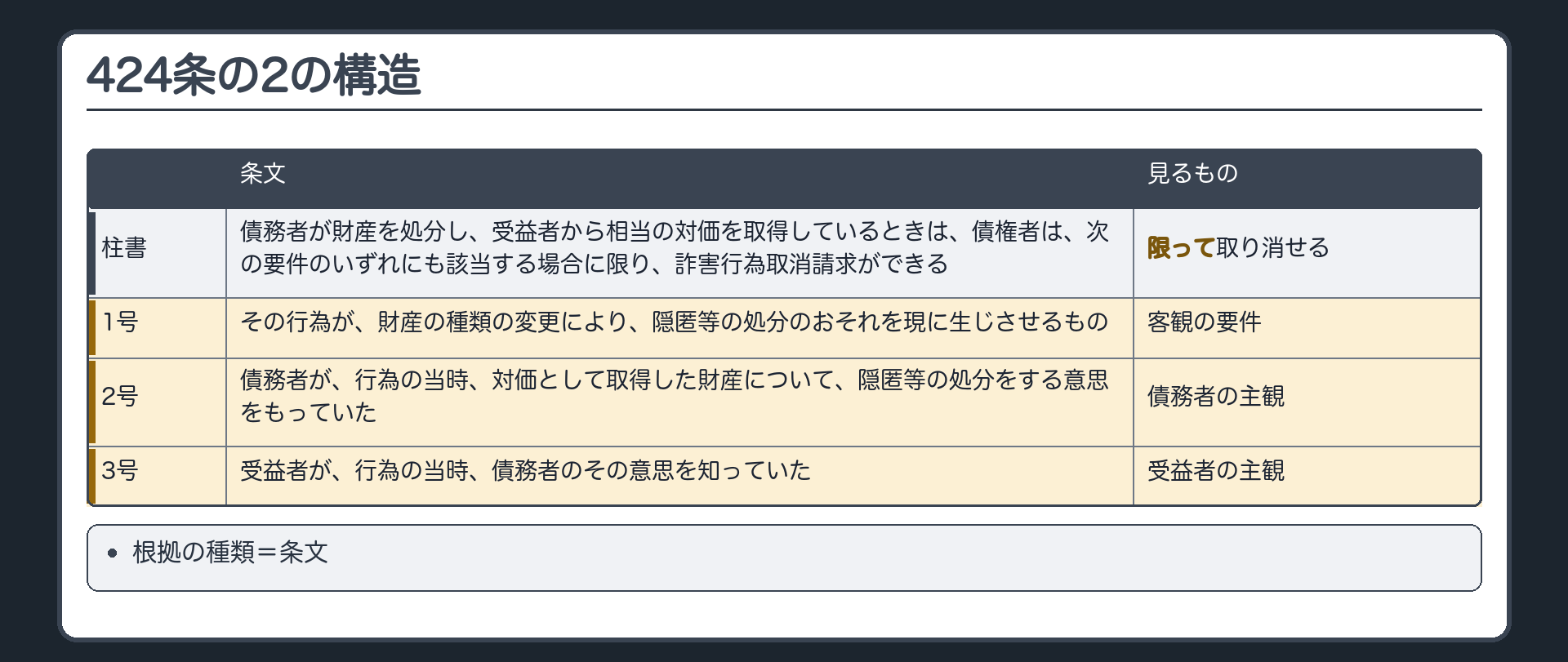 424条の2の構造。柱書=債務者が財産を処分し、受益者から相当の対価を取得しているときは、債権者は、次の要件のいずれにも該当する場合に限り、詐害行為取消請求ができる。1号=その行為が、財産の種類の変更により、隠匿等の処分のおそれを現に生じさせるもの(客観の要件)。2号=債務者が、行為の当時、対価について、隠匿等の処分をする意思をもっていた(債務者の主観)。3号=受益者が、行為の当時、債務者のその意思を知っていた(受益者の主観)。根拠の種類=条文。
