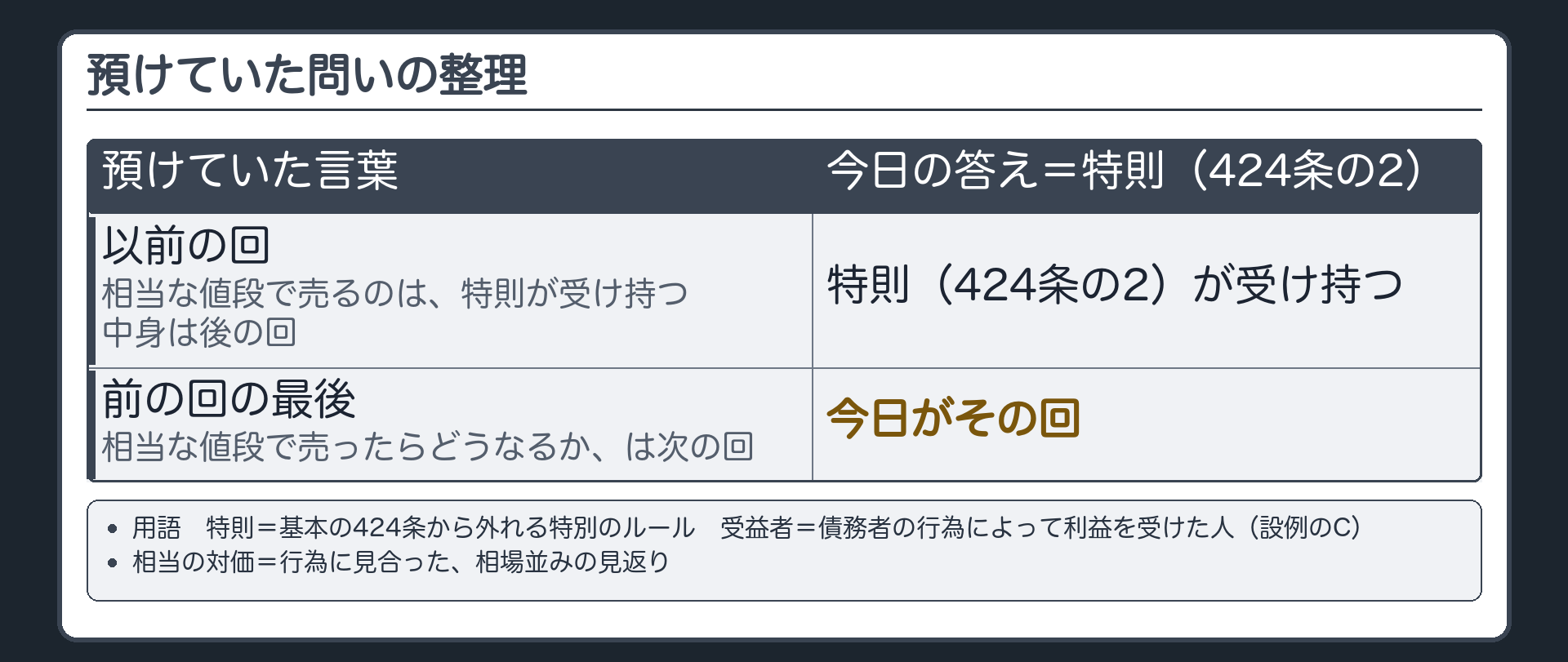 預けていた問いの整理。以前の回=相当な値段で売るのは、特則が受け持つ。中身は後の回。前の回の最後=相当な値段で売ったらどうなるか、は次の回。今日がその回。用語=特則(基本の424条から外れる特別のルール)／受益者(債務者の行為によって利益を受けた人。設例のC)／相当の対価(行為に見合った、相場並みの見返り)。