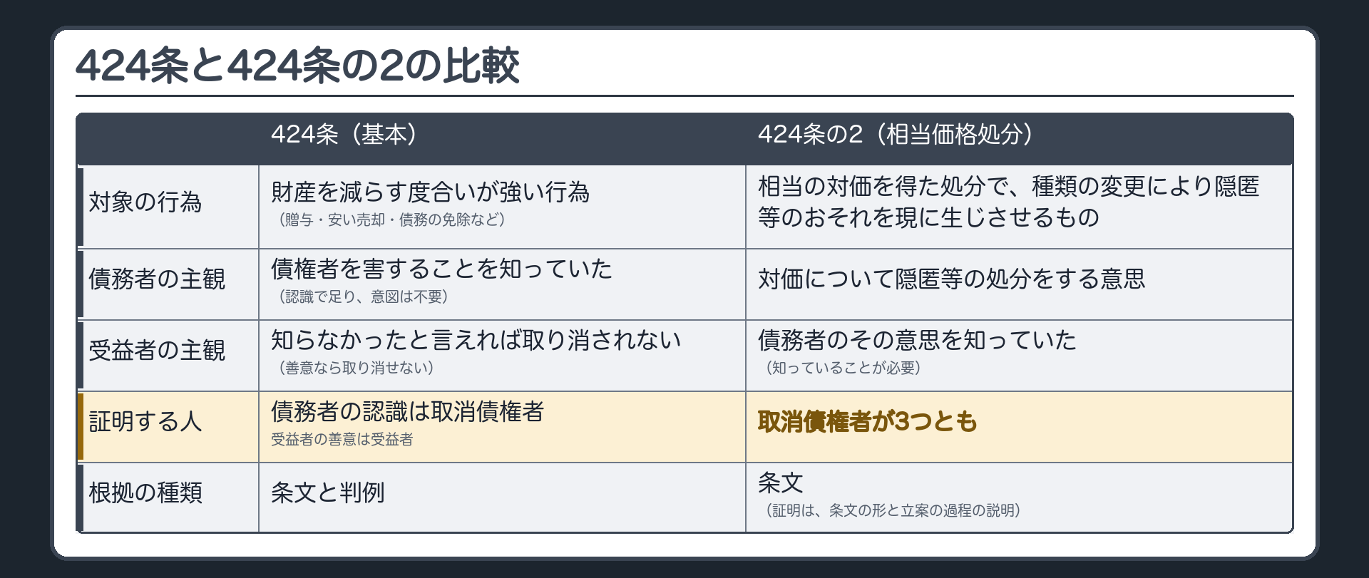 424条(基本)と424条の2(相当価格処分)の比較表。行=対象の行為／債務者の主観／受益者の主観／証明する人／根拠の種類。424条=財産を減らす度合いが強い行為(贈与・安い売却・債務の免除など)／債権者を害することを知っていた(認識で足り、意図は不要)／知らなかったと言えれば取り消されない(善意なら取り消せない)／債務者の認識は取消債権者、受益者の善意は受益者／条文と判例。424条の2=相当の対価を得た処分で、種類の変更により隠匿等のおそれを現に生じさせるもの／対価について隠匿等の処分をする意思／債務者のその意思を知っていた(知っていることが必要)／取消債権者が3つとも／条文(証明は、条文の形と立案の過程の説明)。