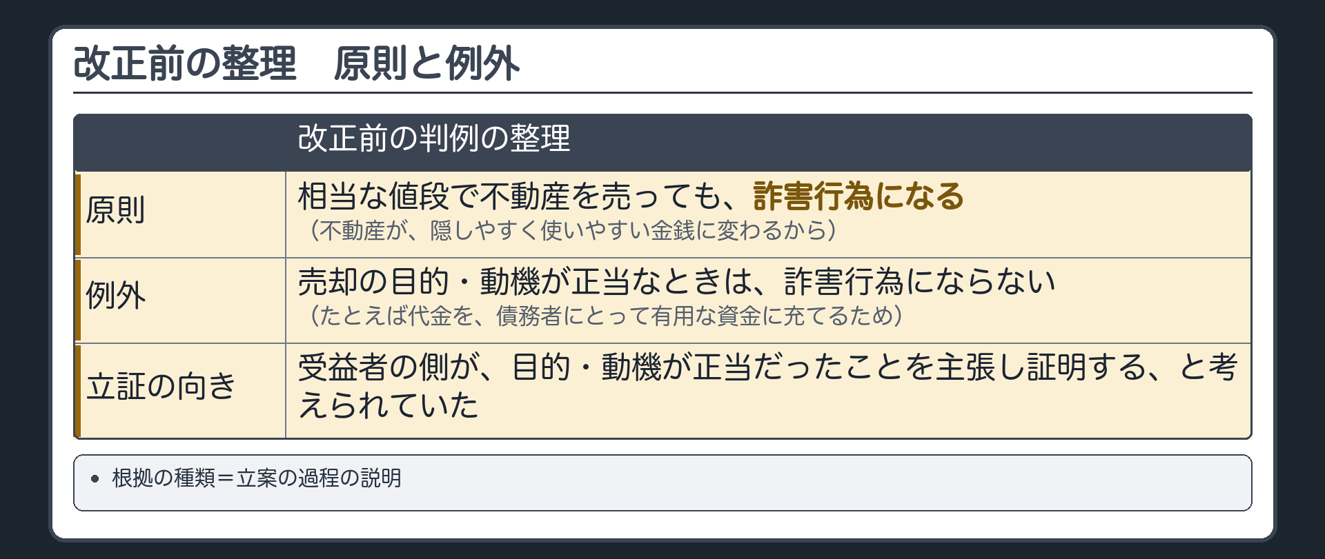 改正前の整理。改正前の判例は、次のように整理されていた。原則=相当な値段で不動産を売っても、詐害行為になる(不動産が、隠しやすく使いやすい金銭に変わるから)。例外=売却の目的・動機が正当なとき(たとえば代金を、債務者にとって有用な資金に充てるため)は、詐害行為にならない。立証の向き=受益者の側が、目的・動機が正当だったことを主張し証明する、と考えられていた。根拠の種類=立案の過程の説明。