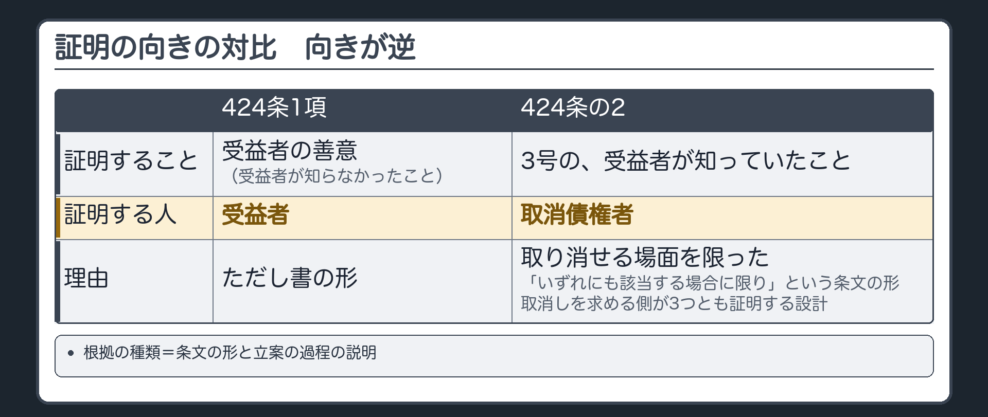 証明の向きの対比。424条1項=ただし書で、受益者が知らなかったことは、受益者が証明する(受益者の善意の証明)。424条の2=3号の、受益者が知っていたことは、取消債権者が証明する。向きが逆。理由=424条の2は、取り消せる場面を限った。いずれにも該当する場合に限り、という条文の形。取消しを求める側が3つとも証明する設計。根拠の種類=条文の形と立案の過程の説明。