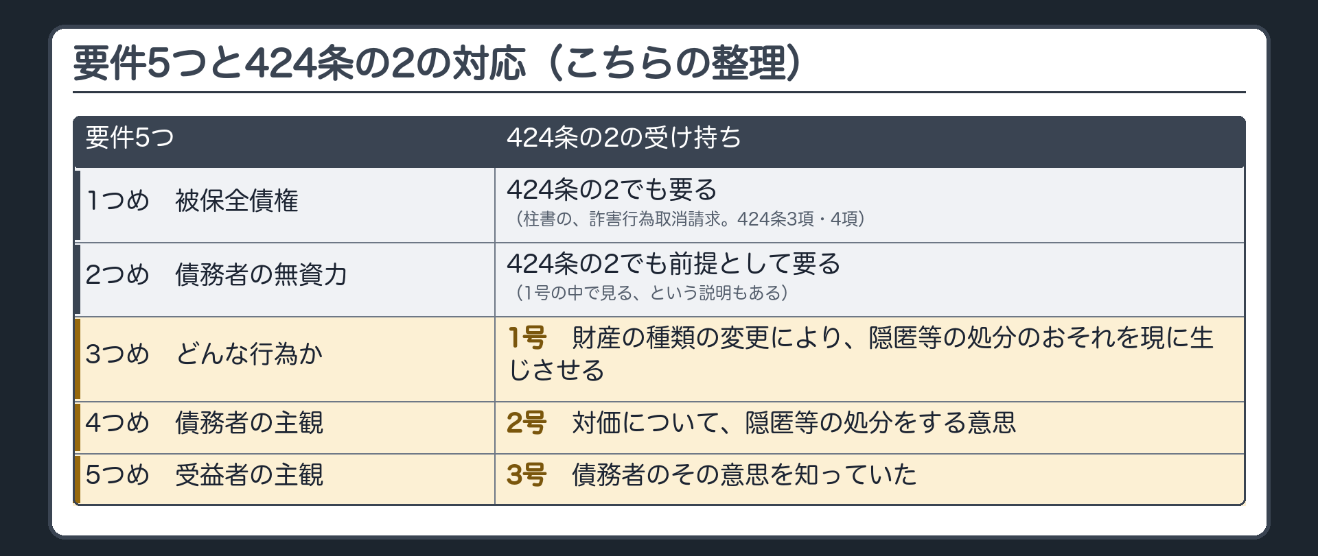 要件5つと424条の2の対応。こちらの整理。1つめ 被保全債権=424条の2でも要る(柱書の、詐害行為取消請求。424条3項・4項)／2つめ 債務者の無資力=424条の2でも前提として要る(1号の中で見る、という説明もある)／3つめ どんな行為か=1号(財産の種類の変更により、隠匿等の処分のおそれを現に生じさせる)／4つめ 債務者の主観=2号(対価について、隠匿等の処分をする意思)／5つめ 受益者の主観=3号(債務者のその意思を知っていた)。