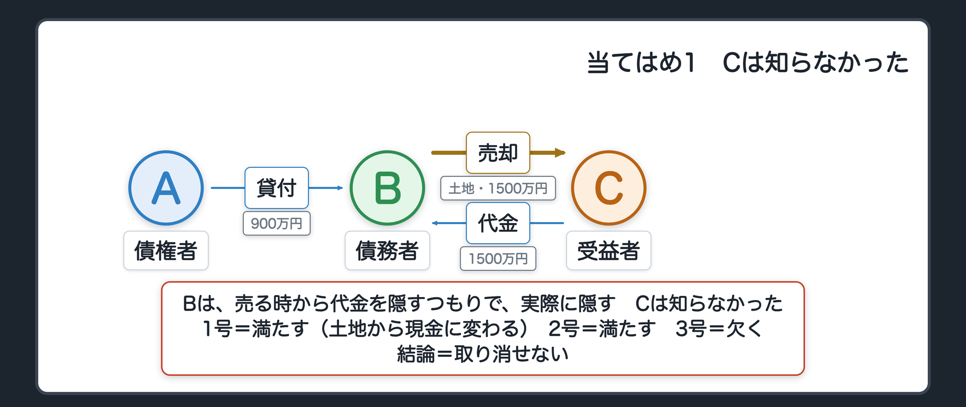 当てはめ1。A 債権者、B 債務者、C 受益者。AからBへ貸付900万円。BからCへ売却(土地を1500万円で)。CからBへ代金1500万円。Bは売る時から代金を隠すつもりで、実際に隠す。Cは、Bが代金を隠すつもりだとは知らなかった。1号=土地から現金に変わる、で満たす。2号=Bに隠す意思があり、満たす。3号=Cは知らず、欠く。結論=取り消せない。