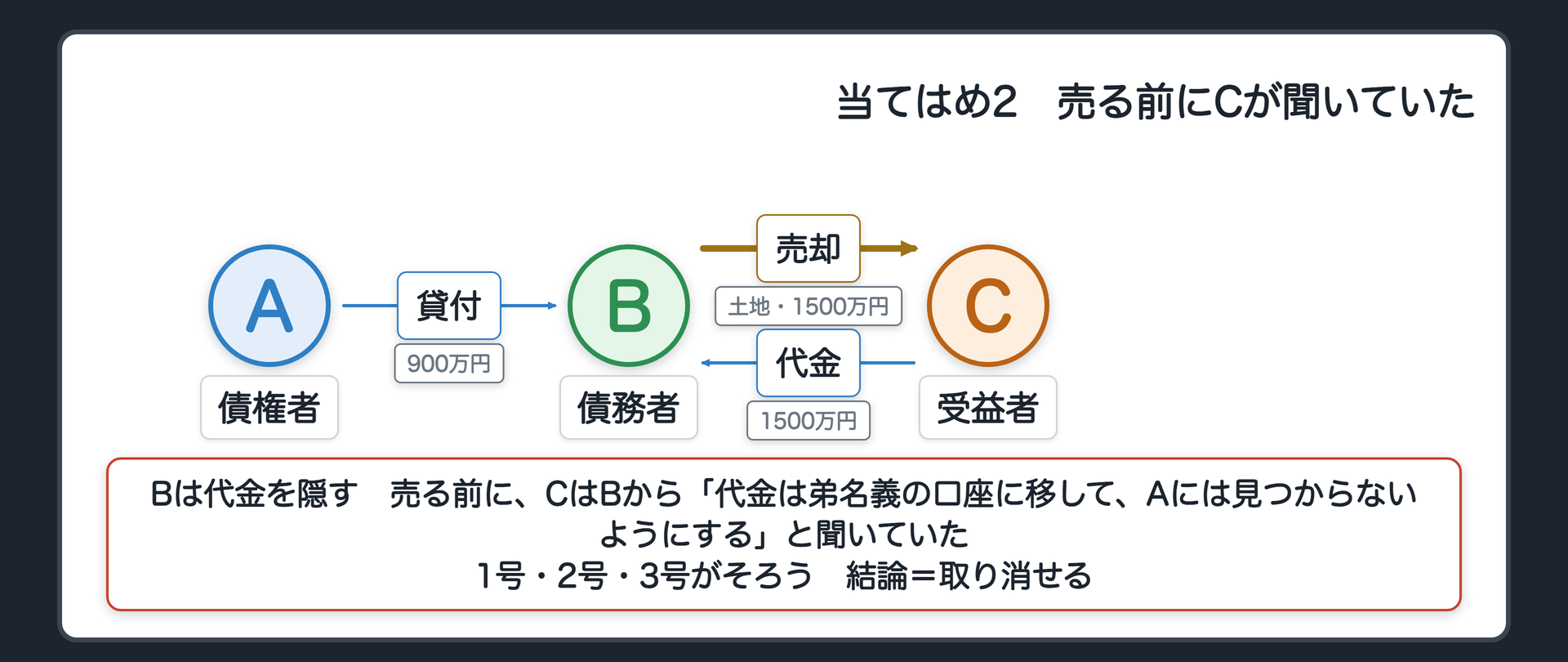 当てはめ2。A 債権者、B 債務者、C 受益者。AからBへ貸付900万円。BからCへ売却(土地を1500万円で)。CからBへ代金1500万円。Bは代金を隠す。売る前に、Cは、Bから、代金は弟名義の口座に移して、Aには見つからないようにする、と聞いていた。1号と2号と3号がそろう。結論=取り消せる。