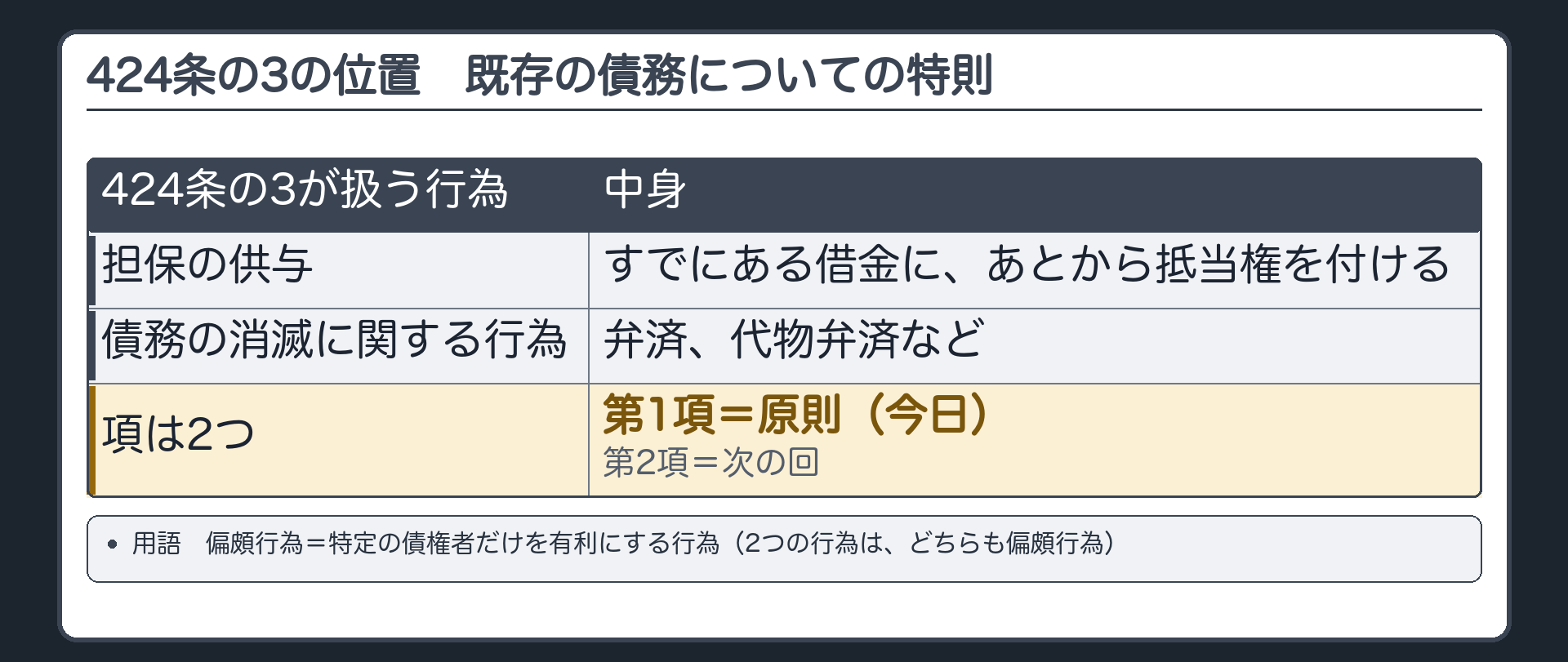 424条の3の位置。424条の3=既存の債務についての担保の供与又は債務の消滅に関する行為の特則。担保の供与=すでにある借金に、あとから抵当権を付ける。債務の消滅に関する行為=弁済、代物弁済など。項は2つ。第1項=原則(今日)／第2項=次の回。用語=偏頗行為(特定の債権者だけを有利にする行為)。