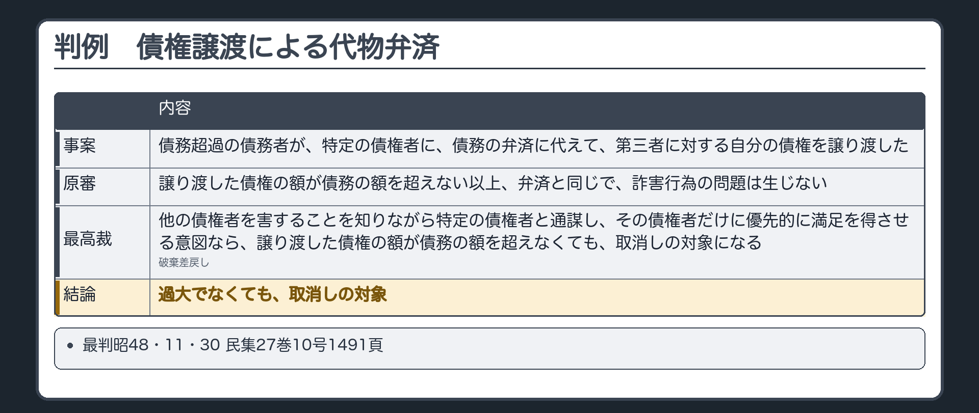 判例。債務超過の債務者が、特定の債権者に、債務の弁済に代えて、第三者に対する自分の債権を譲り渡した。原審=譲り渡した債権の額が債務の額を超えない以上、弁済と同じで、詐害行為の問題は生じない。最高裁=他の債権者を害することを知りながら特定の債権者と通謀し、その債権者だけに優先的に満足を得させる意図であれば、譲り渡した債権の額が債務の額を超えなくても、取消しの対象になる。破棄差戻し。