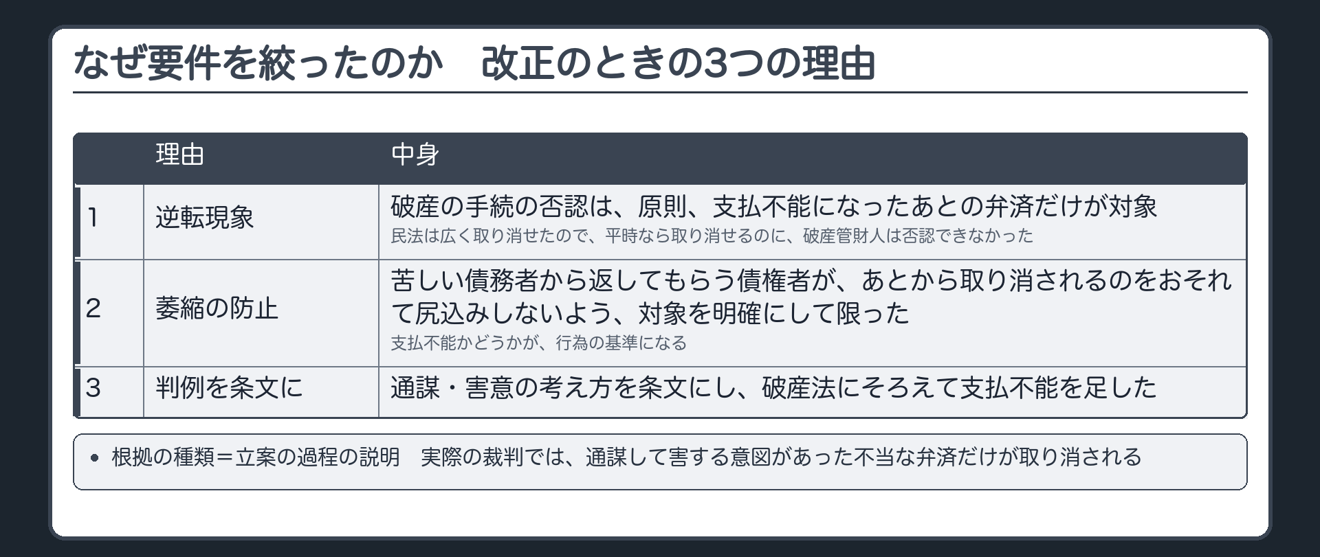 なぜ絞ったのか(立案の過程の説明)。1 逆転現象=破産の手続の否認では、原則として、支払不能になったあとの弁済だけを偏頗行為として否認の対象にしていた。民法は広く取り消せたため、平時なら債権者が取り消せるのに、破産管財人は否認できなかった。2 萎縮の防止=苦しい債務者から弁済を受ける債権者が、あとから取り消されるのをおそれて尻込みしないよう、取消しの対象を明確にして限定した。支払不能かどうかが行為の基準になる。そのうえで、実際の裁判では、通謀して害する意図があった不当な弁済だけが取り消される。3 判例の考え方を条文にした=通謀・害意の考え方を条文にし、破産法にそろえて支払不能を足した。