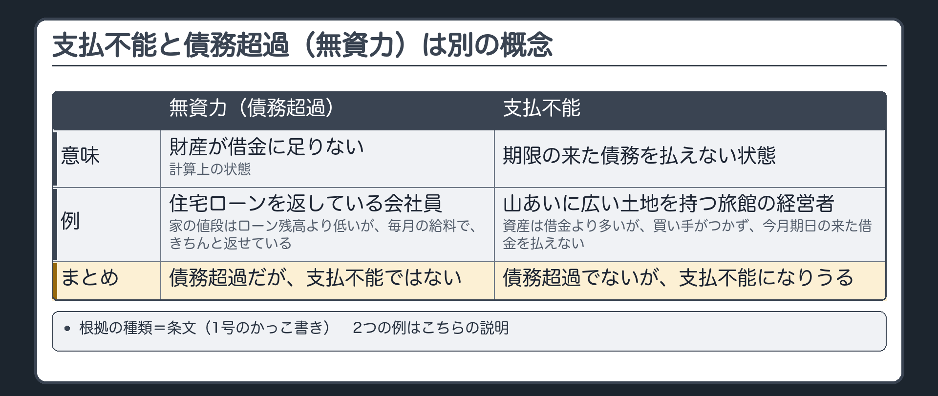 支払不能と債務超過(無資力)の比較。無資力(債務超過)=財産が借金に足りない。計算上の状態。支払不能=期限の来た債務を払えない状態。別の概念。例1(債務超過だが支払不能ではない)=住宅ローンを返している会社員。家の値段はローン残高より低いが、毎月の給料で、きちんと返せている。例2(債務超過ではないが支払不能になりうる)=山あいに広い土地を持つ旅館の経営者。資産は借金より多いが、買い手がつかず、今月の期日の来た借金を払えない。根拠の種類=条文(1号のかっこ書き)、2つの例はこちらの説明。
