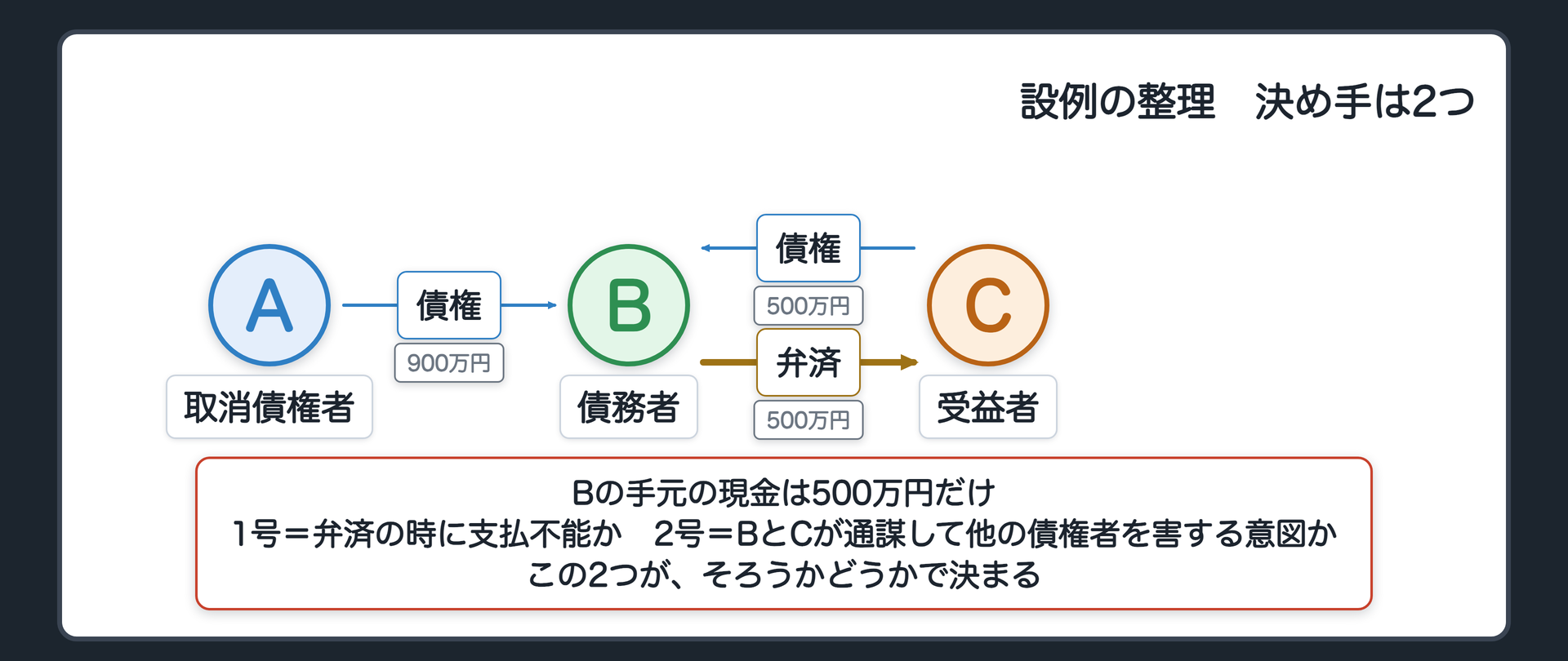 設例の整理。A 取消債権者、B 債務者(小さな食品卸の会社)、C 受益者(社長の弟)。AからBへ債権900万円。CからBへ債権500万円。BからCへ弁済500万円。Bの手元の現金は500万円だけ。1号=弁済の時に支払不能か／2号=BとCが通謀して他の債権者を害する意図か。この2つが、そろうかどうかで決まる。