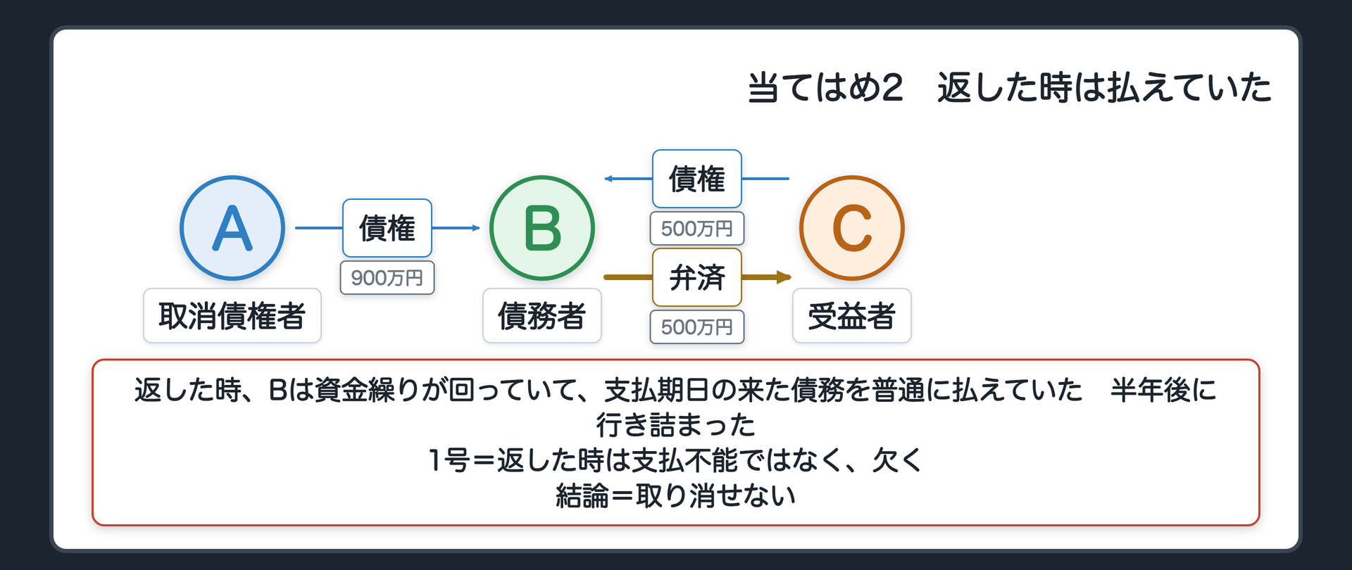 当てはめ2。A 取消債権者、B 債務者、C 受益者。AからBへ債権900万円。CからBへ債権500万円。BからCへ弁済500万円。返した時、Bは資金繰りが回っていて、支払期日の来た債務を普通に払えていた。半年後に行き詰まった。1号=返した時は支払不能ではなく、欠く。結論=取り消せない。