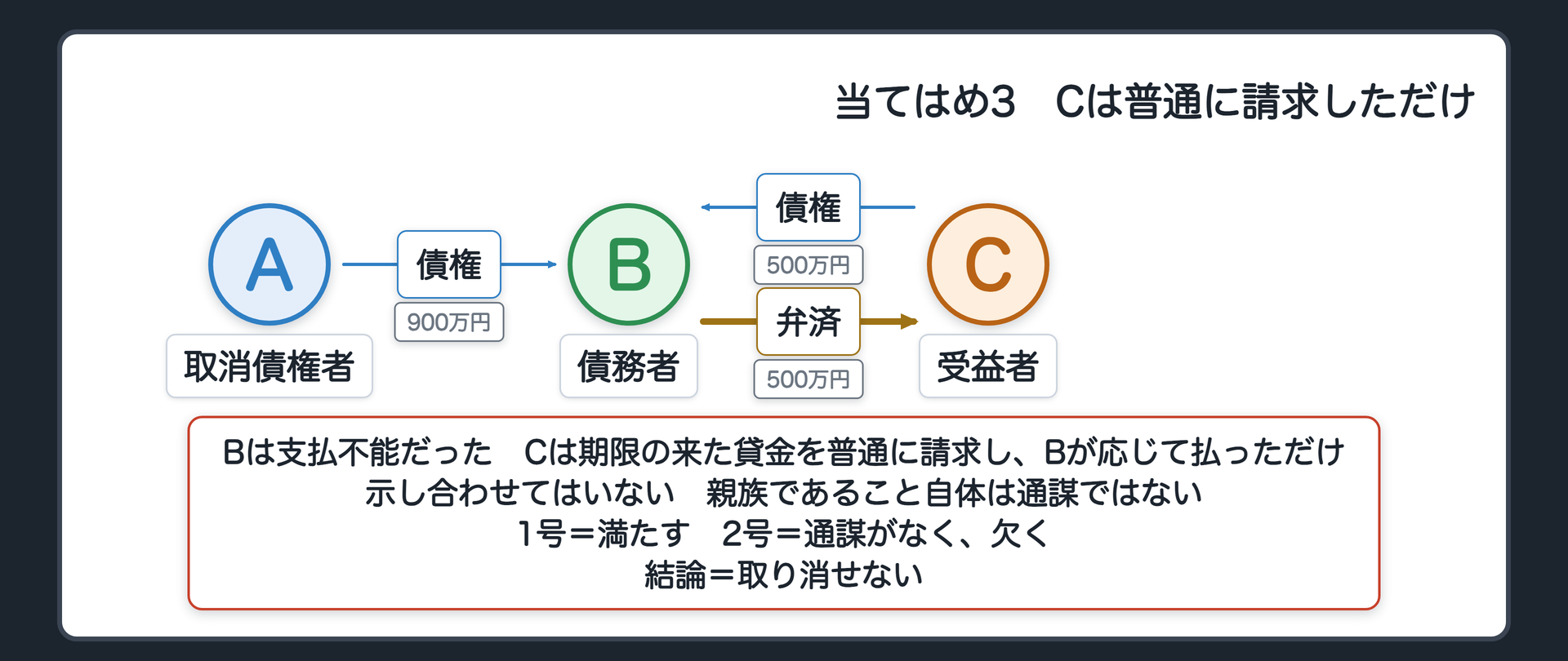 当てはめ3。A 取消債権者、B 債務者、C 受益者。AからBへ債権900万円。CからBへ債権500万円。BからCへ弁済500万円。Bは支払不能だった。Cは、期限の来た貸金を普通に請求し、Bが応じて払っただけ。示し合わせてはいない。2号=通謀がなく、欠く。親族であること自体は通謀ではない。結論=取り消せない。