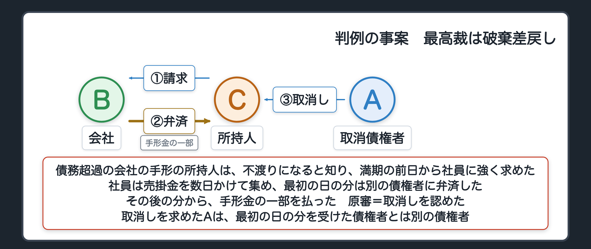 判例の事案の関係図。債務超過の会社、手形の所持人(債権者の1人)、別の債権者。会社が振り出した約束手形の所持人は、満期の日に不渡りになることを知り、前日に、会社の社員に、手形金の支払いを強く求めた。社員は売掛金を取り立てて払うことにし、数日にわたって集金。最初の日の集金分は別の債権者への弁済に充て、その後の集金分から、手形金の一部を払った。取消しを求めたのは、最初の集金分を受けた債権者とは別の、会社のほかの債権者。原審は取消しを認め、最高裁は原判決を破棄して差し戻した。