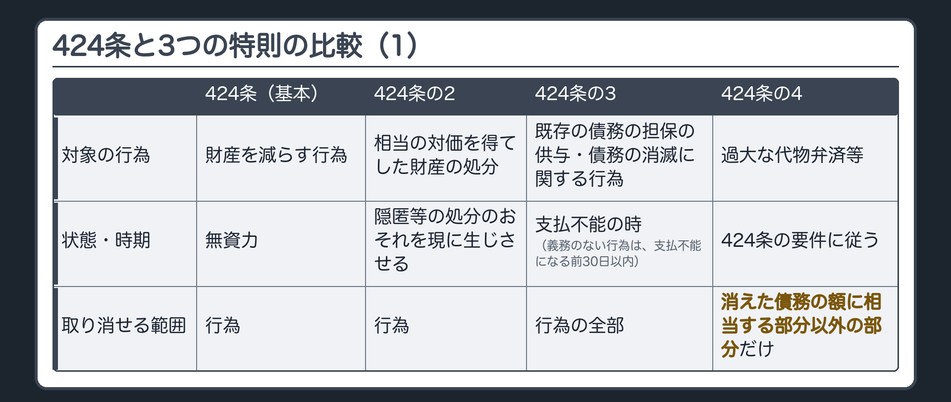 424条と3つの特則の比較(1)。列=424条(基本)／424条の2／424条の3／424条の4。対象の行為=財産を減らす行為／相当の対価を得てした財産の処分／既存の債務の担保の供与・債務の消滅に関する行為／過大な代物弁済等。状態・時期=無資力／隠匿等の処分のおそれを現に生じさせる／支払不能の時(義務のない行為は支払不能になる前30日以内)／424条の要件に従う。取り消せる範囲=行為／行為／行為の全部／消えた債務の額に相当する部分以外の部分だけ。