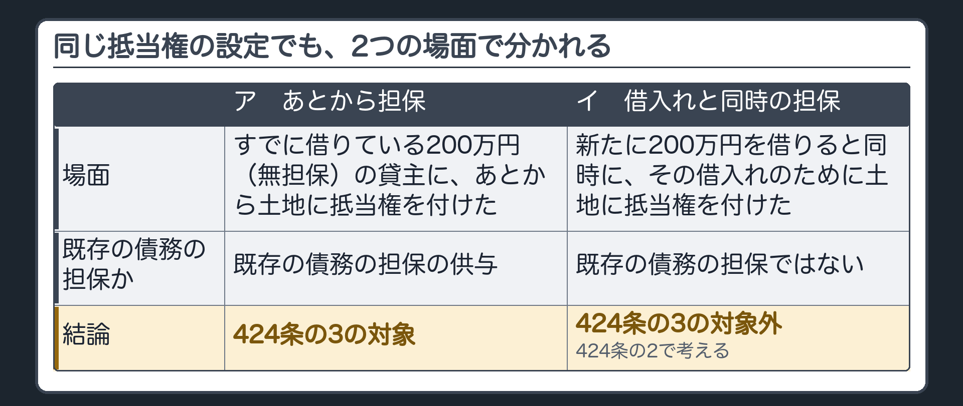 2つの場面の比較。ア=すでに借りている200万円(無担保)の貸主に、あとから土地に抵当権を付けた。既存の債務の担保の供与で、424条の3の対象。イ=新たに200万円を借りると同時に、その借入れのために土地に抵当権を付けた。既存の債務の担保ではなく、424条の3の対象外。424条の2で考える。