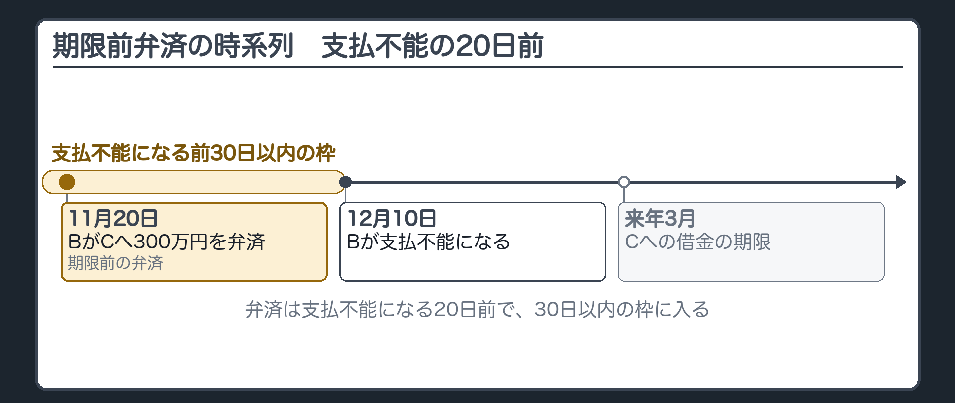 期限前弁済の時系列。来年3月=Cへの借金の期限。11月20日=BがCへ300万円を弁済。12月10日=Bが支払不能になる。弁済は支払不能になる20日前で、支払不能になる前30日以内の枠に入る。