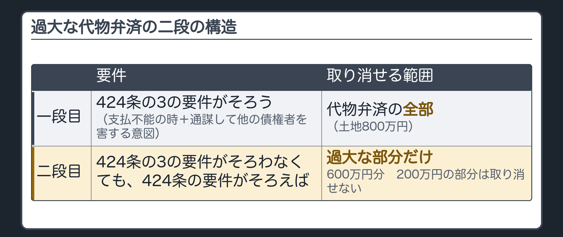 二段の構造。一段目=424条の3の要件(支払不能の時＋通謀して他の債権者を害する意図)がそろう。取り消せるのは、代物弁済の全部(土地800万円)。二段目=424条の3の要件がそろわなくても、424条の要件がそろえば、取り消せるのは過大な部分600万円だけ。200万円の部分は取り消せない。