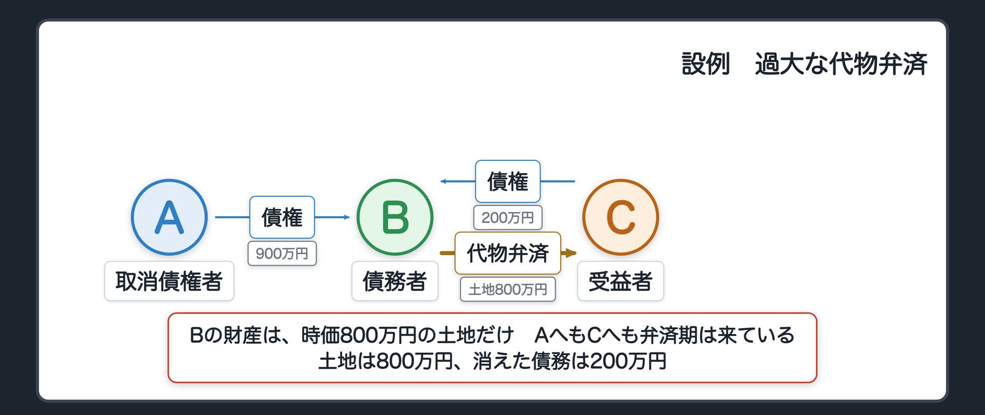 設例の関係図。A 取消債権者、B 債務者、C 受益者。AからBへ債権900万円。CからBへ債権200万円(弁済期は来ている)。BからCへ代物弁済(時価800万円の土地)。Bの財産は、この土地だけ。