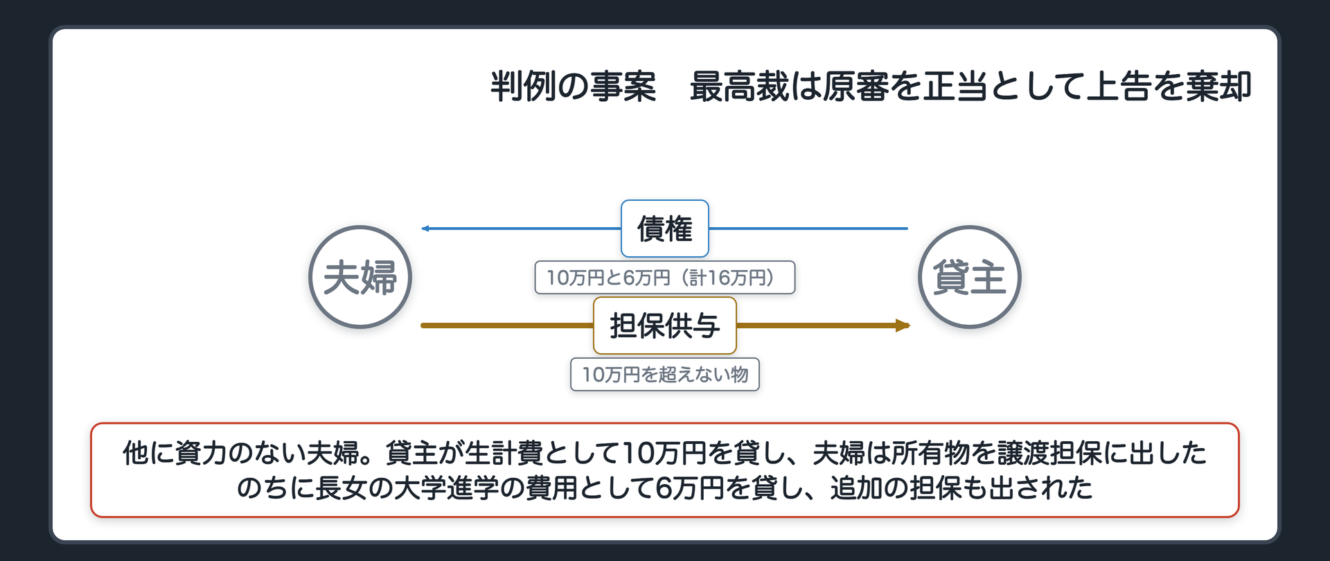 判例の事案の関係図。他に資力のない夫婦、貸主。貸主が生計費として10万円を貸し、夫婦は所有物を譲渡担保に出した。のちに長女の大学進学の費用として6万円を貸し、追加の担保が出された。16万円の借入れに対し、10万円を超えない物が担保。最高裁は原審を正当として上告を棄却。