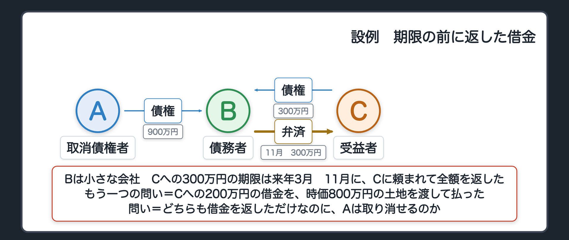 冒頭の設例の関係図。A 取消債権者、B 債務者(小さな会社)、C 受益者(貸主)。AからBへ債権900万円。CからBへ債権300万円(期限は来年3月)。BからCへ11月に弁済300万円。もう一つの問い=Cへの200万円の借金を、時価800万円の土地を渡して払った。問い=どちらも借金を返しただけなのに、Aは取り消せるのか。