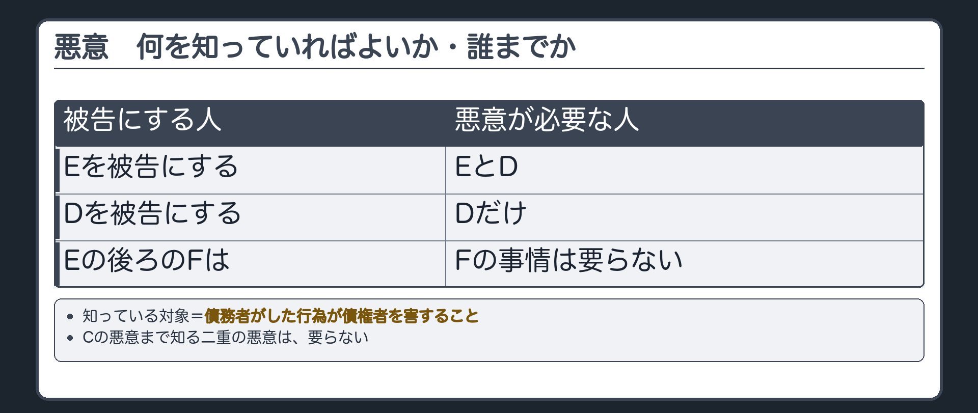 何を知っていればよいか、悪意が必要なのは誰までか。D、Eの順に転得。知っている対象=債務者がした行為が債権者を害すること(Cの悪意まで知る二重の悪意は要らない)。悪意が必要な人=被告にする転得者と、その前の人だけ(Eを被告ならEとD／Dを被告ならD／Eの後ろのFは要らない)。