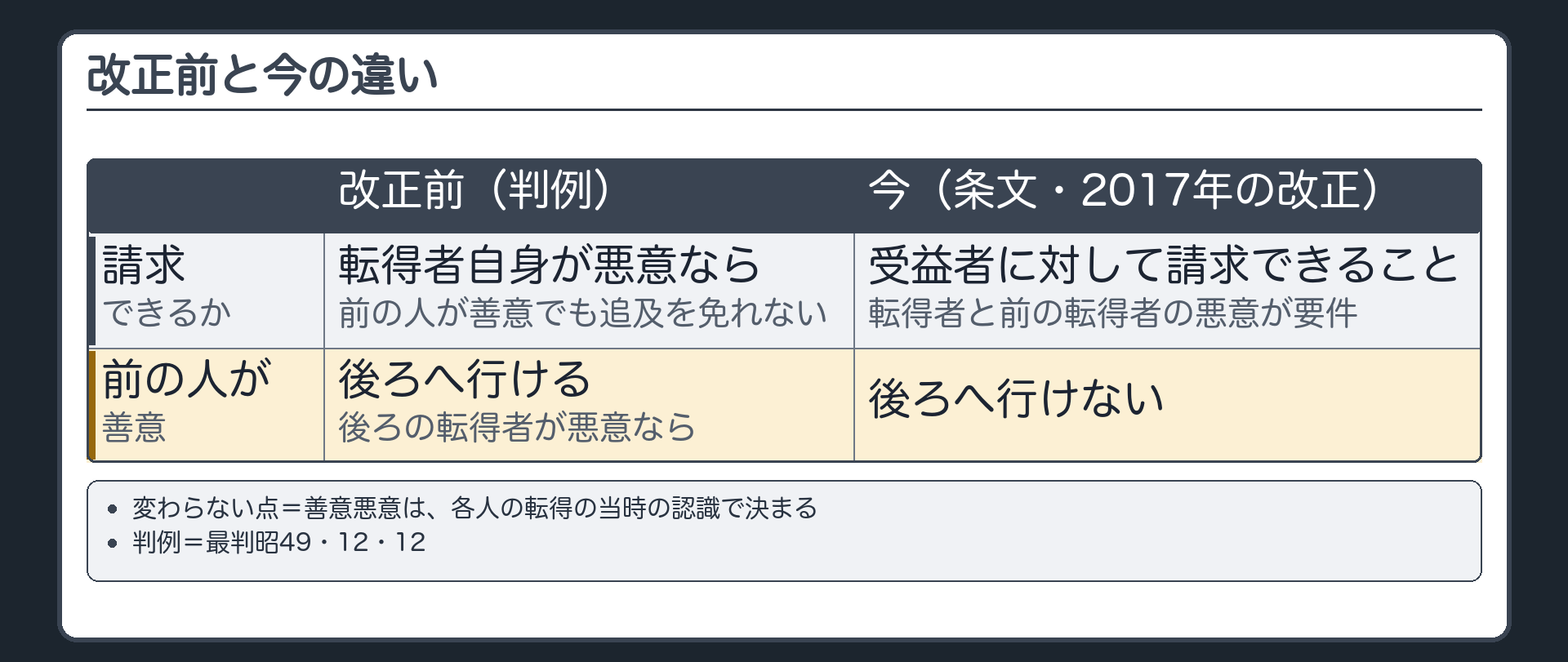 改正前と今の違い(比較)。改正前=判例が、転得者自身が悪意なら前の人が善意でも追及を免れないと述べた／今=条文(2017年の改正)が、受益者に対して請求できることと、転得者と前の転得者の悪意を要件にし、前の人が善意のときは後ろへ行けない。変わらない点=善意悪意は各人の転得の当時の認識で決まる。