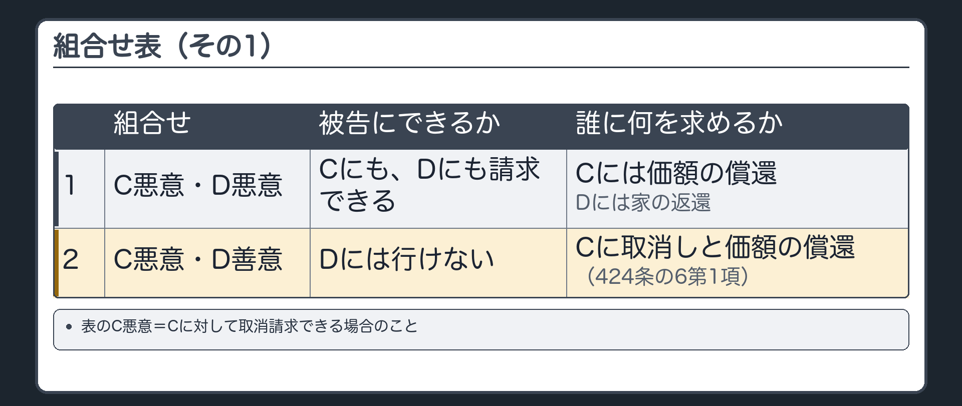 善意悪意の組合せ表(その1)。表のC悪意=Cに対して取消請求できる場合のこと。1行目 C悪意・D悪意=Cにも、Dにも請求できる／Cには価額の償還、Dには家の返還。2行目 C悪意・D善意=Dには行けない／Cに取消しと価額の償還(前に見た424条の6第1項)。