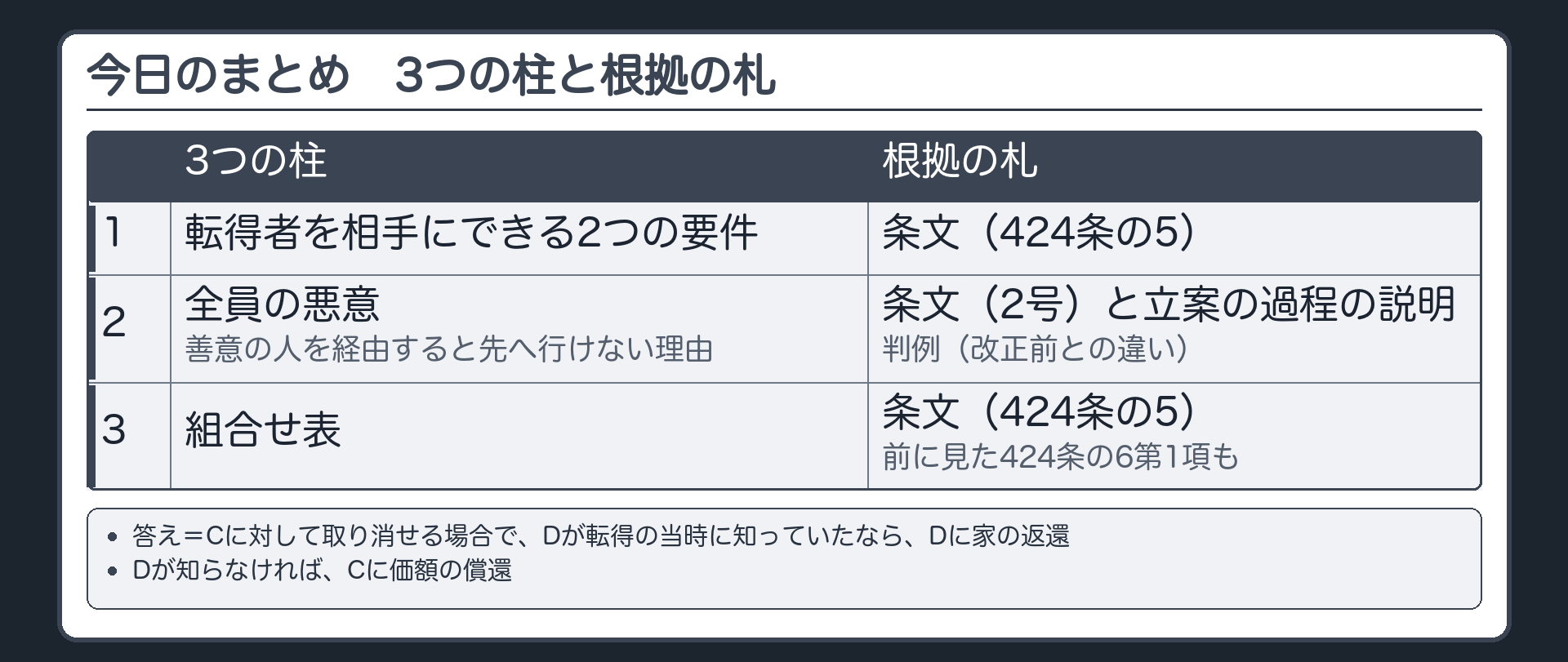 今日のまとめ。3つの柱と根拠の札。1 転得者を相手にできる2つの要件=条文(424条の5)／2 全員の悪意と、善意の人を経由すると先へ行けない理由=条文(2号)と立案の過程の説明と判例(改正前との違い)／3 組合せ表=条文(424条の5)と、前に見た424条の6第1項(Cへの価額の償還)。要点=Cに対して取り消せる場合で、Dが転得の当時に知っていたなら、Dに家の返還。Dが知らなければ、Cに価額の償還。