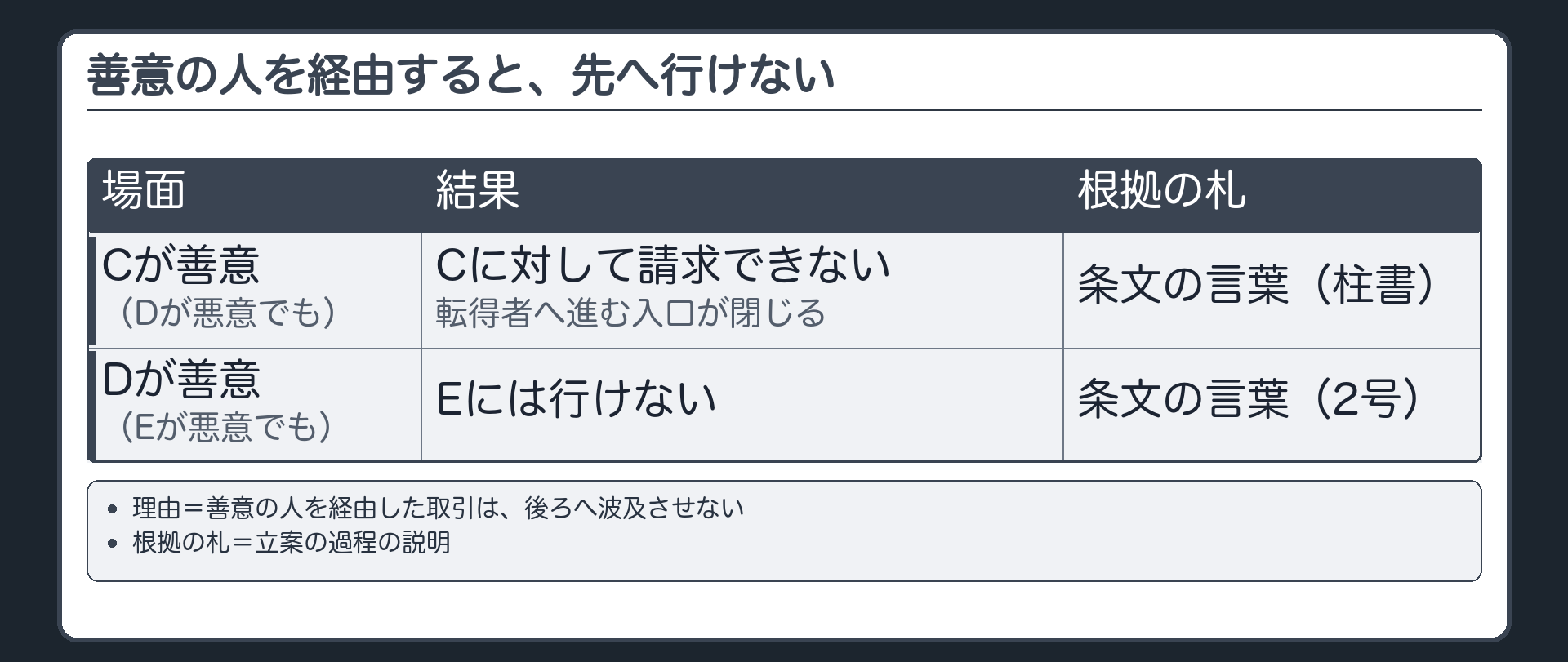善意の人を経由すると先へ行けない理由の板。受益者Cが善意=受益者に対して請求できない=転得者へ進む入口が閉じる(条文の言葉・柱書)／間のDが善意=後ろのEが悪意でも行けない(条文の言葉・2号)。理由=善意の人を経由した取引は後ろへ波及させない(立案の過程の説明)。