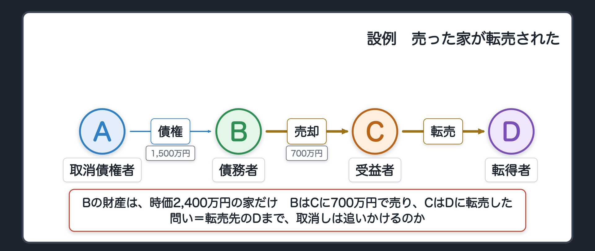 冒頭の設例の関係図。A 取消債権者、B 債務者、C 受益者(親族)、D 転得者。AからBへ債権1,500万円。BからCへ売却(時価2,400万円の家を700万円で。Bの財産はこの家だけ)。CからDへ転売。問い=転売先のDまで、取消しは追いかけるのか。