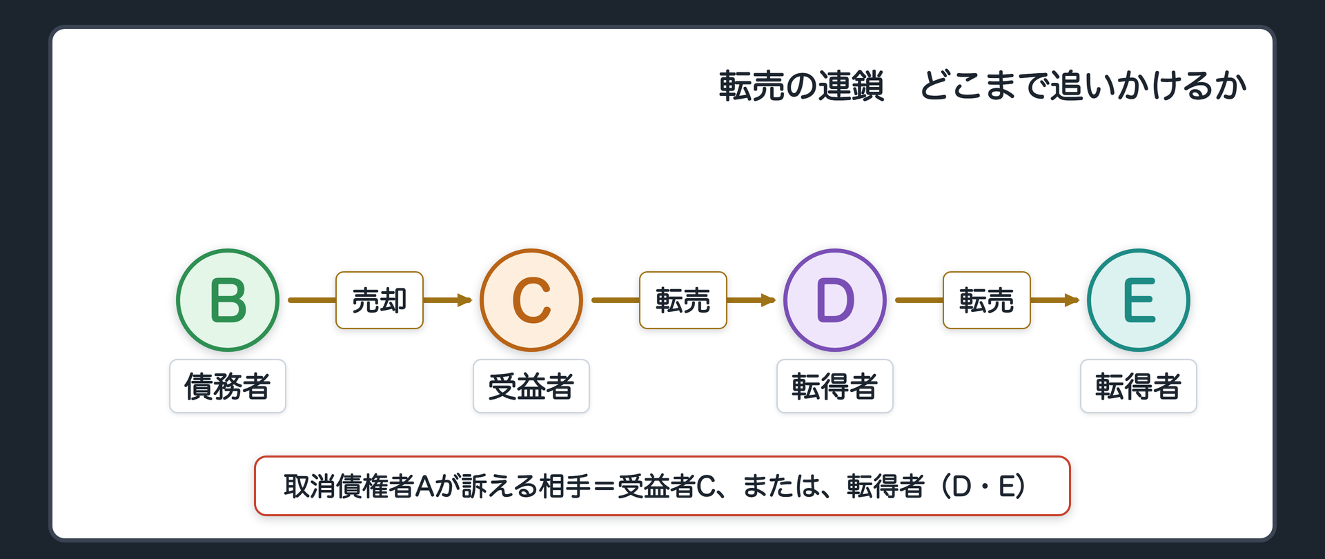 転売の連鎖の関係図。A 取消債権者、B 債務者、C 受益者、D 転得者(1人め)、E 転得者(Dから受け取った人)。BからCへ売却。CからDへ転売。DからEへ転売。取消債権者Aが訴える相手=受益者C、または、転得者(D・E)。