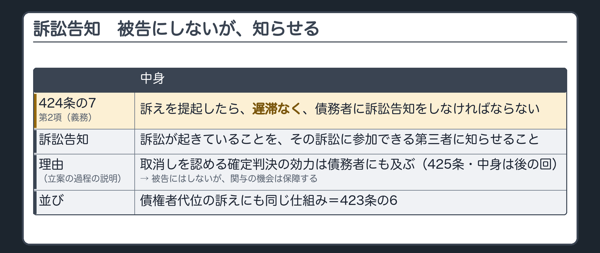 訴訟告知の板。424条の7第2項=訴えを提起したら遅滞なく、債務者に訴訟告知をしなければならない(義務)。訴訟告知=訴訟が起きていることを、その訴訟に参加できる第三者に知らせること。債権者代位の訴えにも同じ仕組み=423条の6。理由=立案の過程の説明=取消しを認める確定判決の効力は債務者にも及ぶ(425条・中身は後の回)。被告にはしないが、関与の機会は保障する。