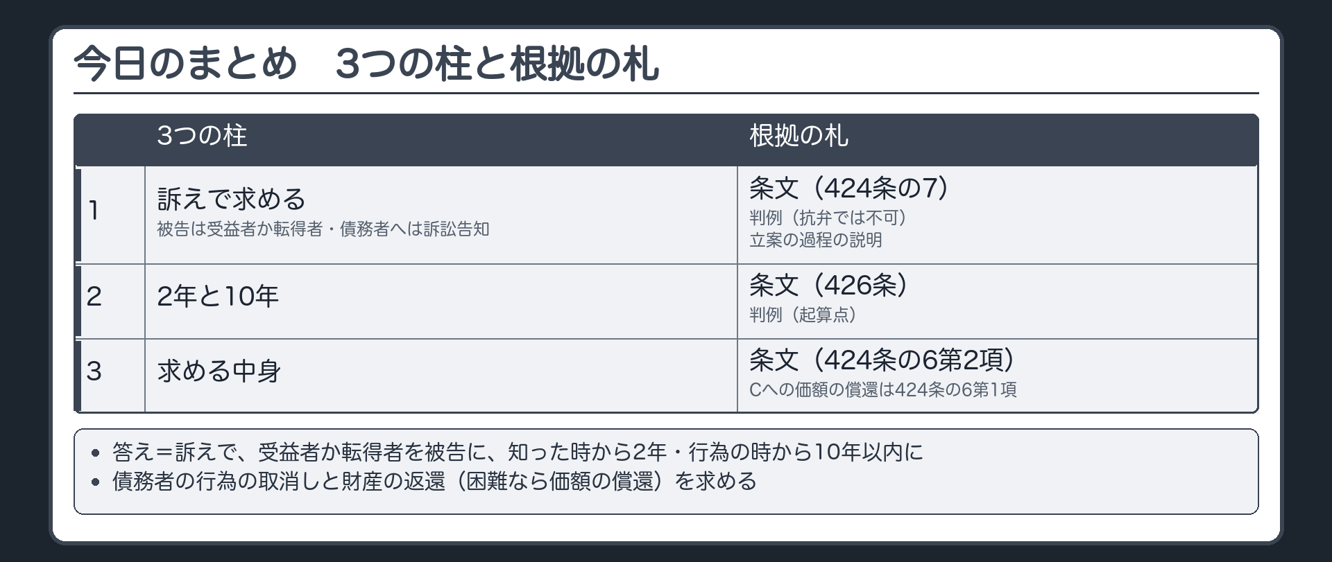今日のまとめ。3つの柱と根拠の札。1 訴えで求める・被告は受益者か転得者・債務者へは訴訟告知=条文(424条の7)と判例(抗弁では不可)と立案の過程の説明／2 2年と10年=条文(426条)と判例(起算点)／3 求める中身=条文(424条の6第2項。Cへの価額の償還は424条の6第1項)。要点=訴えで、受益者か転得者を被告に、知った時から2年・行為の時から10年以内に、債務者の行為の取消しと財産の返還(困難なら価額の償還)を求める。