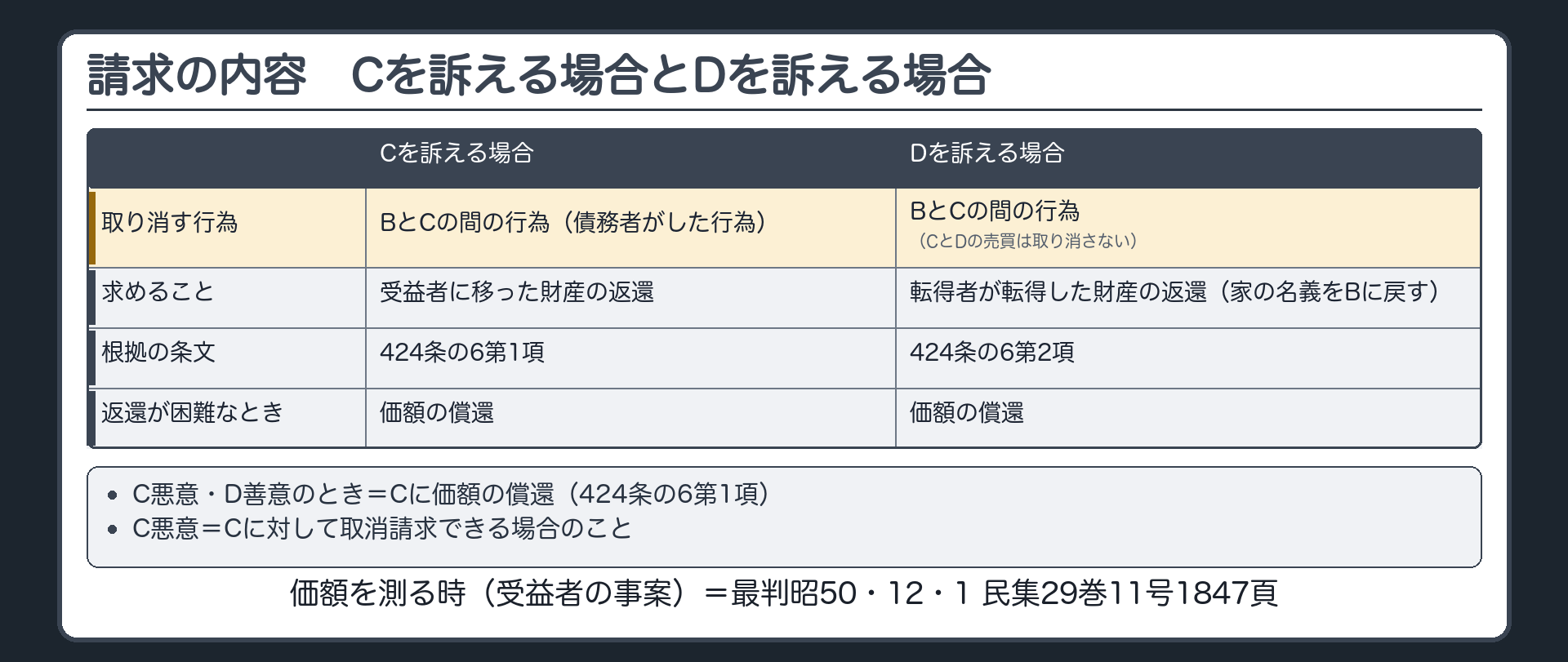 請求の内容の比較の板。受益者Cを訴える場合と、転得者Dを訴える場合の違い。取り消す行為=どちらもBとCの間の行為(債務者がした行為)。CとDの間の売買は取り消さない。求めること=Cを訴える場合は受益者に移った財産の返還、Dを訴える場合は転得者が転得した財産の返還(家の名義をBに戻す)。根拠の条文=Cを訴える場合は424条の6第1項、Dを訴える場合は424条の6第2項。返還が困難なとき=どちらも価額の償還。C悪意・D善意のとき=Cに価額の償還(424条の6第1項)。C悪意=Cに対して取消請求できる場合のこと。板の下の出典注記=受益者に価額の償還を求める場合の価額を測る時=特別の事情がないかぎり事実審の口頭弁論が終わる時(最判昭50・12・1 民集29巻11号1847頁・受益者の事案)。