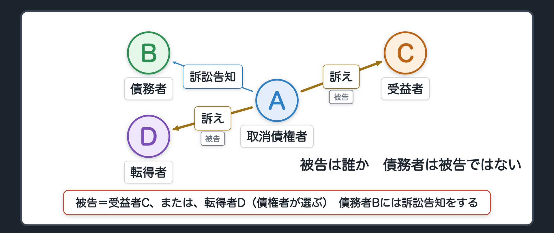 被告と訴訟告知の関係図。A 取消債権者から、C 受益者、またはD 転得者へ、訴え(被告)。A 取消債権者からB 債務者へ、訴訟告知(Bは被告ではない)。