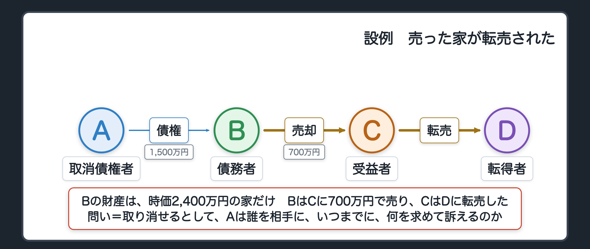 冒頭の設例の関係図。A 取消債権者、B 債務者、C 受益者(親族)、D 転得者。AからBへ債権1,500万円。BからCへ売却(時価2,400万円の家を700万円で。Bの財産はこの家だけ)。CからDへ転売。問い=取り消せるとして、Aは誰を相手に、いつまでに、何を求めて訴えるのか。