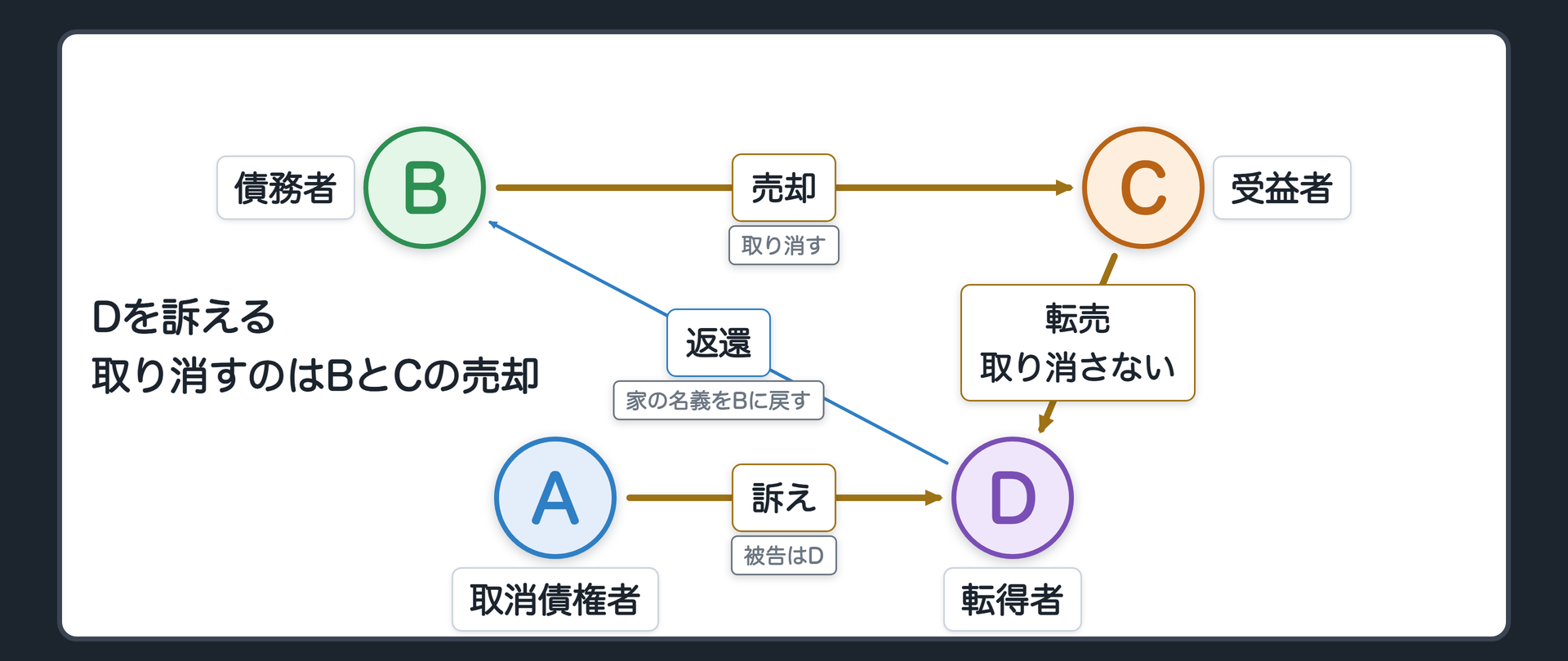 転得者を訴える場合の関係図。A 取消債権者、B 債務者、C 受益者、D 転得者。BからCへ売却(取り消すのはこの行為=債務者がした行為)。CからDへ転売(取り消さない)。AからDへ訴え(被告はD)。DからBへ返還(家の名義をBに戻す)。