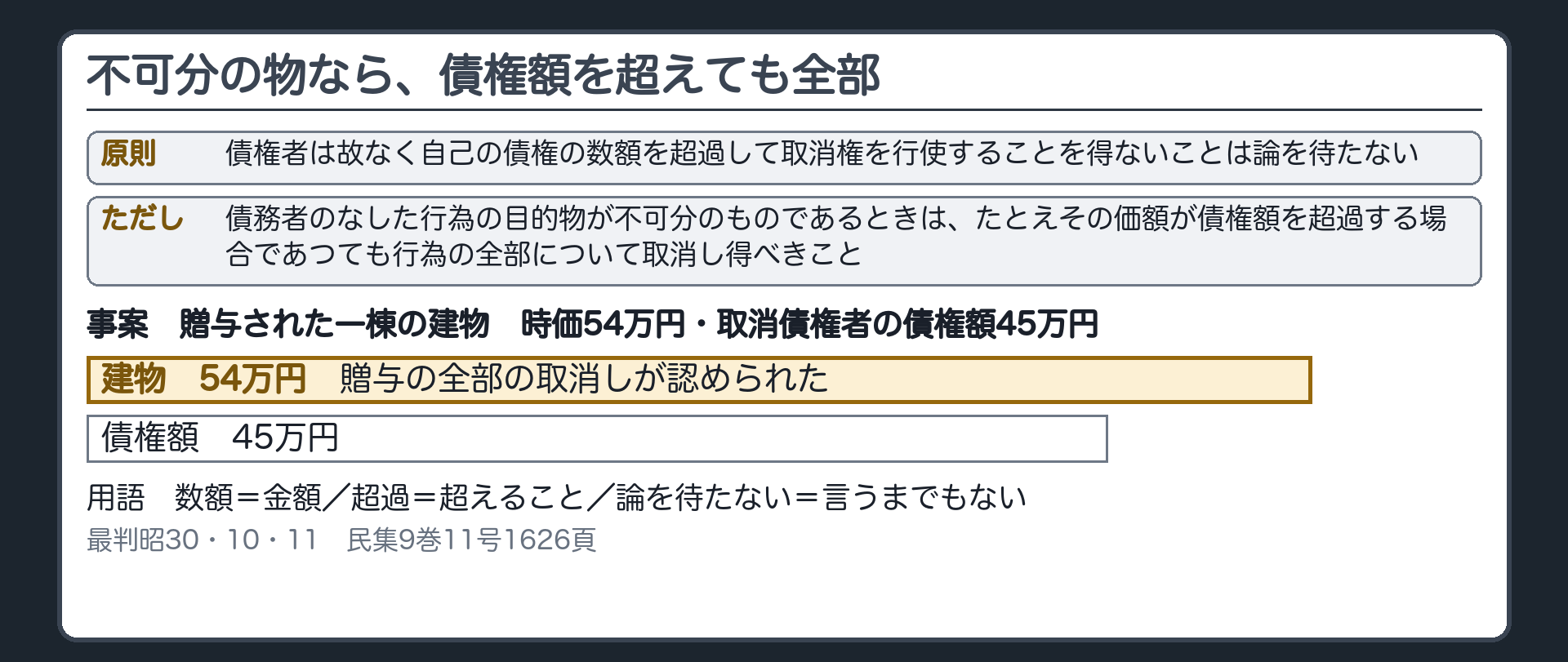 判旨の板。判決の言葉=1 債権者は故なく自己の債権の数額を超過して取消権を行使できない／2 ただし目的物が不可分なら、価額が債権額を超過しても、行為の全部について取り消せる。事案=贈与された物は一棟の建物・時価54万円・取消債権者の債権額45万円・それでも贈与の全部を取り消せるとした。用語=数額=金額／超過=超えること／論を待たない=言うまでもない。