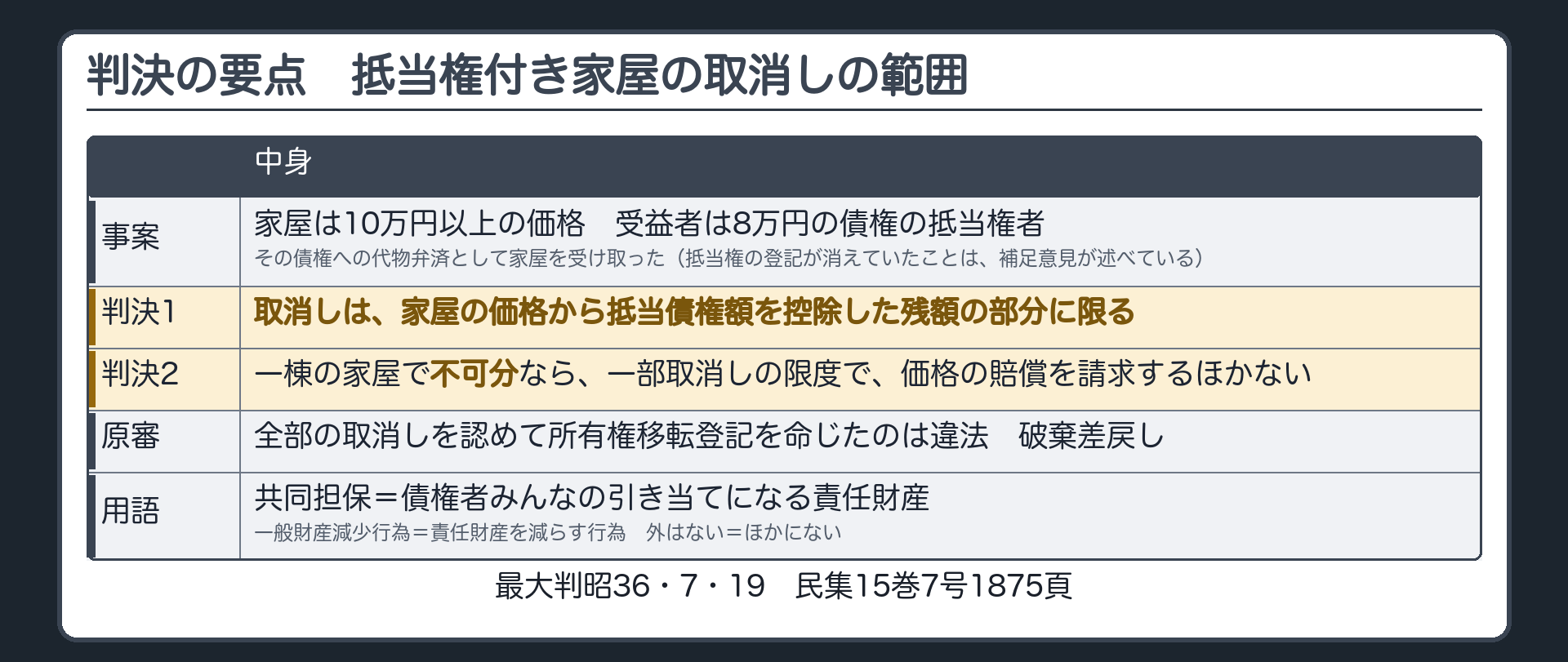判旨の板(前に特定物債権者の話で読んだ判決の後半)。事案=家屋は10万円以上の価格／受益者は8万円の債権の抵当権者で、その債権への代物弁済として家屋を受け取った(抵当権の登記が消えていたことは、補足意見が述べている)。判決=取消しは、家屋の価格から抵当債権額を控除した残額の部分に限る。一棟の家屋で不可分なら、一部取消しの限度で、価格の賠償を請求するほかない。原審が全部の取消しを認めて所有権移転登記を命じたのは違法で、破棄差戻し。用語=共同担保=債権者みんなの引き当てになる責任財産／一般財産減少行為=責任財産を減らす行為／外はない=ほかにない。