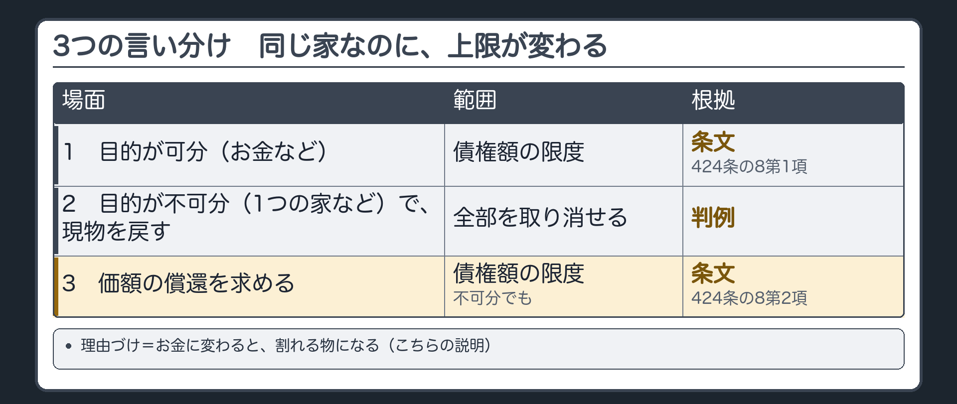 3つの言い分けの表。行=1 目的が可分(お金など)→債権額の限度→根拠=条文(424条の8第1項)／2 目的が不可分(1つの家など)で、現物を戻す→全部を取り消せる→根拠=判例／3 価額の償還を求める(不可分でも)→債権額の限度→根拠=条文(424条の8第2項)。理由づけ=こちらの説明=お金に変わると、割れる物になる。