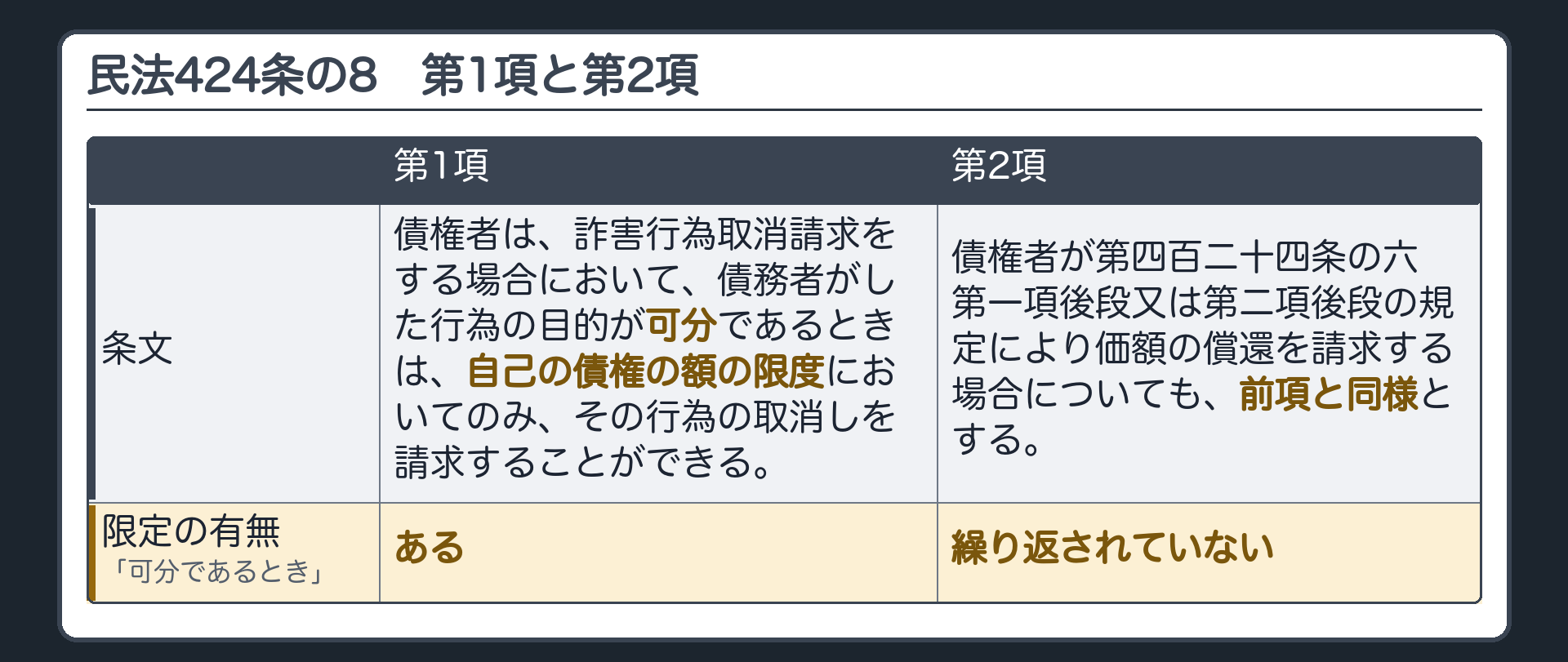 424条の8の板。第1項=行為の目的が可分であるときは、自己の債権の額の限度においてのみ取消しを請求できる。第2項=価額の償還を請求する場合(424条の6第1項後段・第2項後段)も、前項と同様。第1項には「可分であるとき」の限定がある／第2項にはその限定が繰り返されていない。
