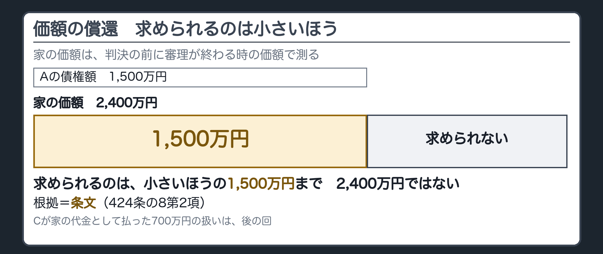 価額の償還の数字の板。家の価額=2,400万円(判決の前に審理が終わる時の価額で測る)。Aの債権額=1,500万円。求められるのは小さいほう=1,500万円まで(第2項)。2,400万円ではない。注記=Cが家の代金として払った700万円の扱いは後の回。