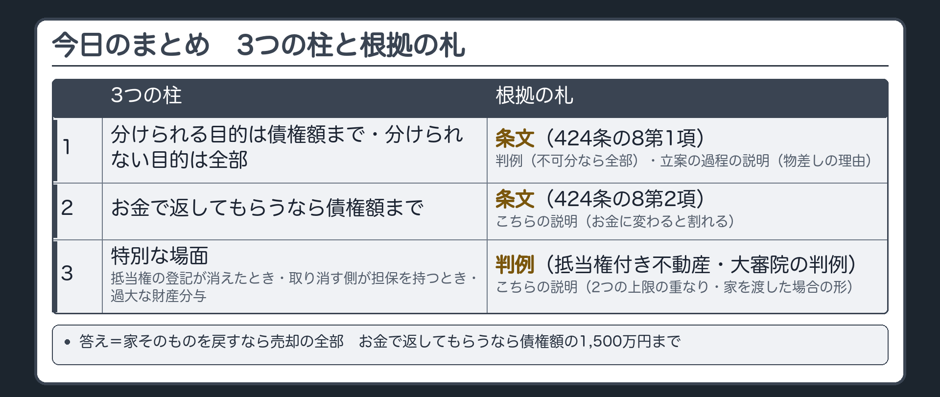 今日のまとめ。3つの柱と根拠の札。1 分けられる目的は債権額まで・分けられない目的は全部=条文(424条の8第1項)と判例(不可分なら全部)と立案の過程の説明(債権額を物差しにする理由)／2 お金で返してもらうなら債権額まで=条文(424条の8第2項)とこちらの説明(お金に変わると割れる)／3 特別な場面=判例(抵当権付き不動産・大審院の判例)とこちらの説明(減った分と債権額の2つの上限・過大な分与の家)。要点=家そのものを戻すなら全部、お金で返してもらうなら債権額の1,500万円まで。