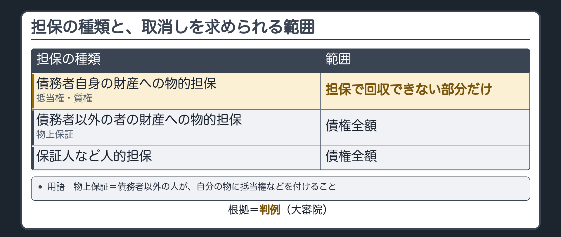 担保の種類と範囲の表。行=1 債務者自身の財産への物的担保(抵当権・質権)→取消しを求められる範囲=担保で回収できない部分だけ／2 債務者以外の者の財産への物的担保(物上保証)→債権全額／3 保証人など人的担保→債権全額。根拠=判例(大審院)。用語=物上保証=債務者以外の人が、自分の物に抵当権などを付けること。