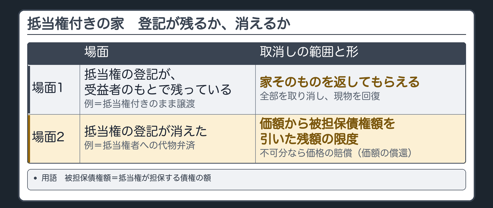 抵当権付き不動産の2段の板。上=抵当権の登記が、受益者のもとで残っている(例=抵当権付きのまま譲渡)→家そのものを返してもらえる(全部を取り消し、現物を回復)。下=抵当権の登記が消えた(例=抵当権者への代物弁済)→取消しは、価額から被担保債権額を引いた残額の限度。不可分なら価格の賠償(価額の償還)。用語=被担保債権額=抵当権が担保する債権の額。